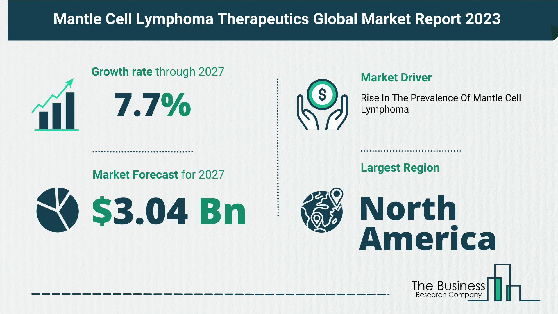 Future Growth Forecast For The Mantle Cell Lymphoma Therapeutics Global Market 2023-2032