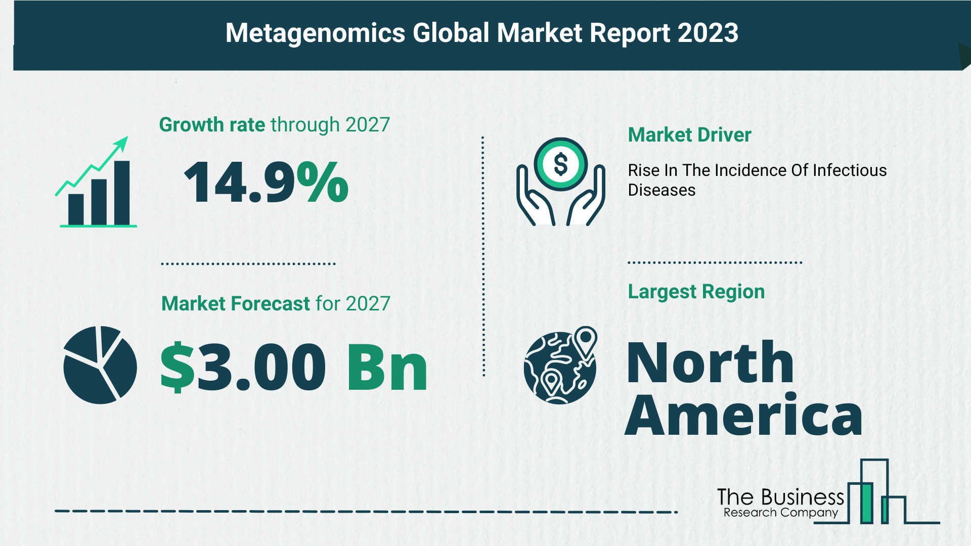 Global Metagenomics Market Size