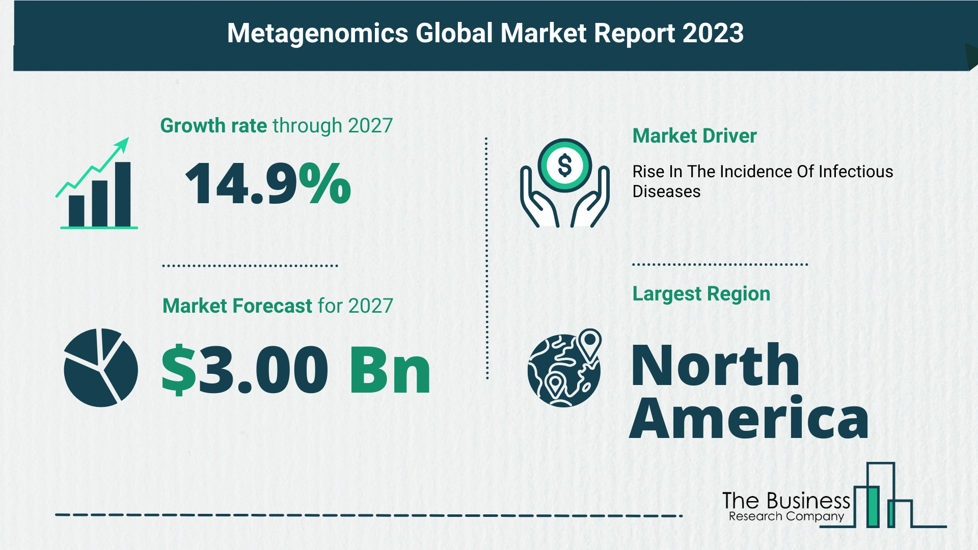 What Is The Forecast Growth Rate For The Metagenomics Market?