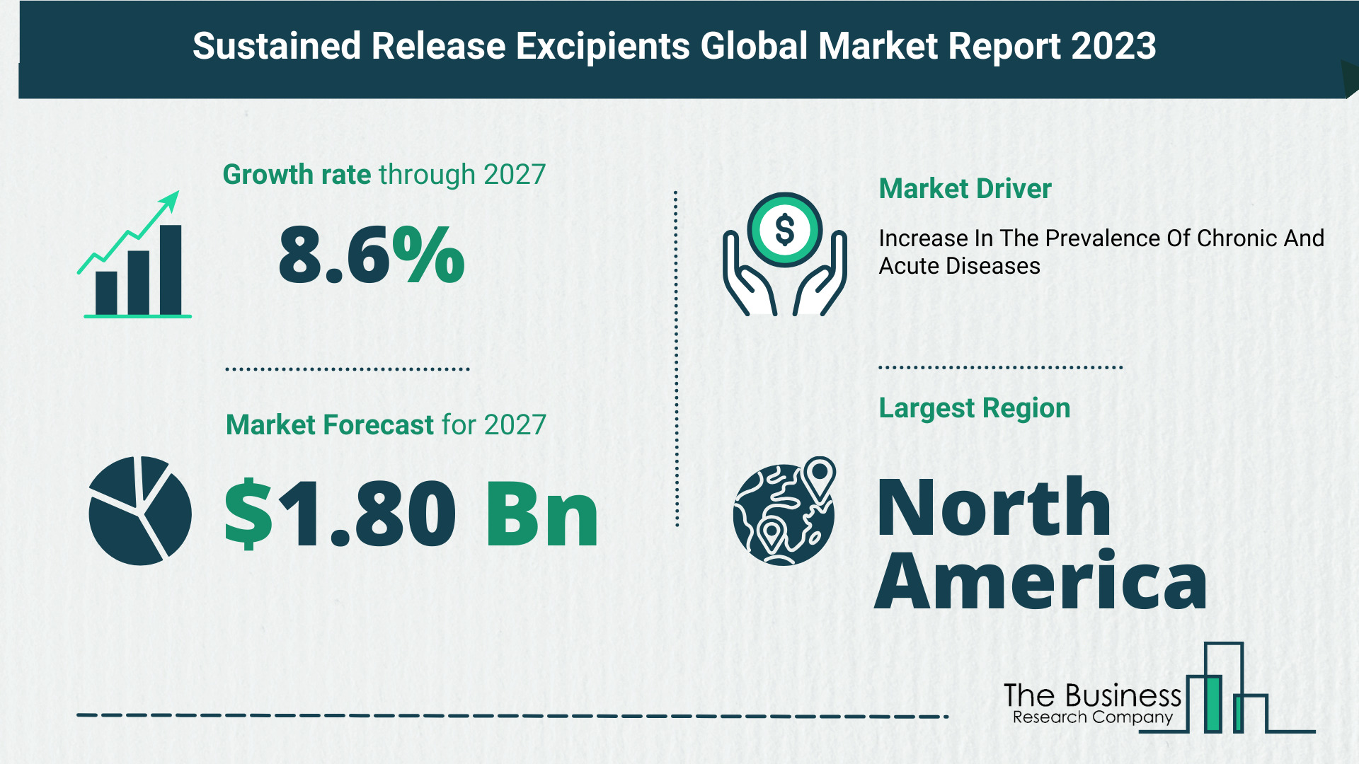 Understand How The Sustained Release Excipients Market Is Poised To Grow Through 2023-2032