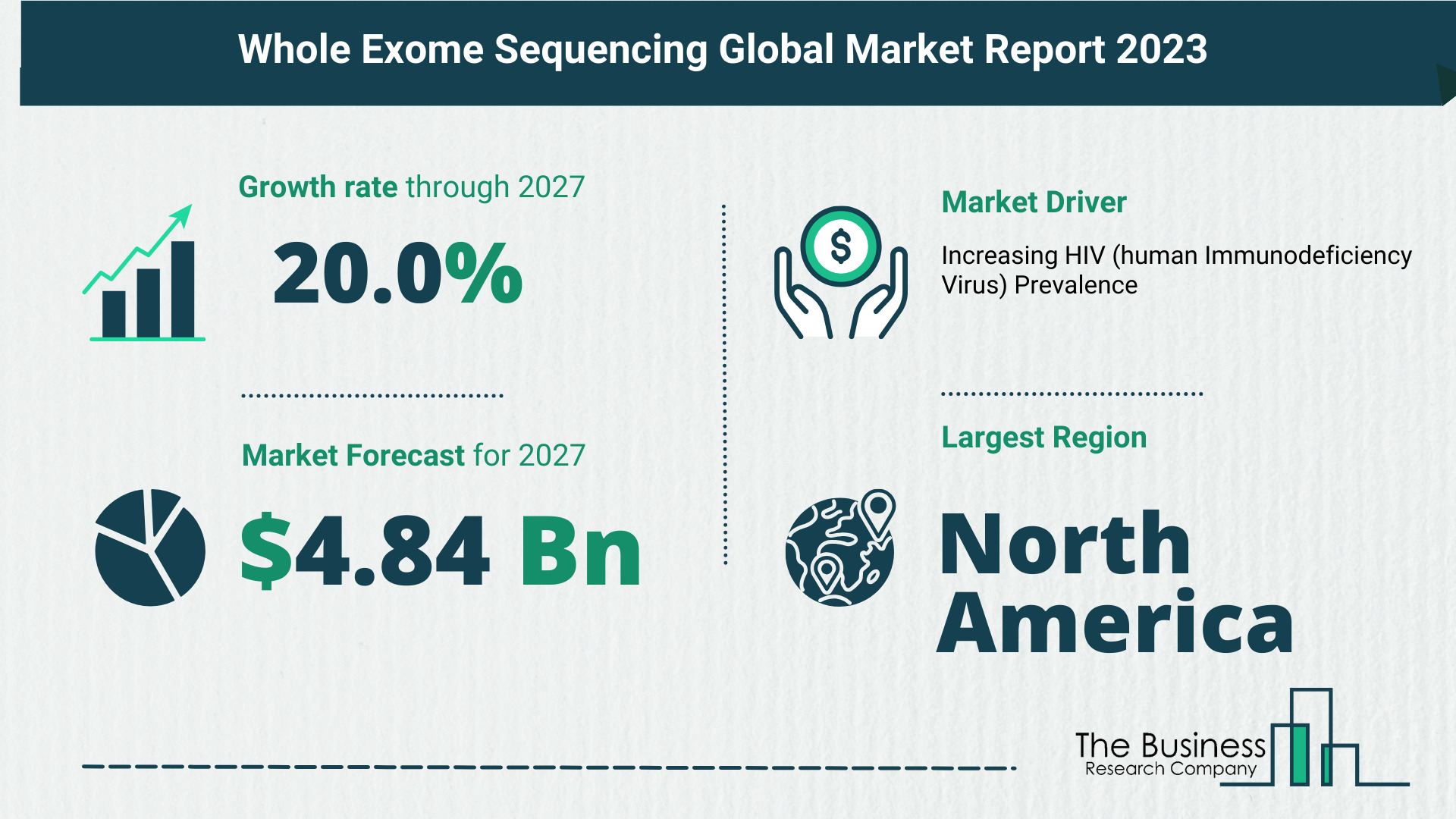 Whole Exome Sequencing Global Market Outlook 2023-2032: Size And Growth Rate Analysis