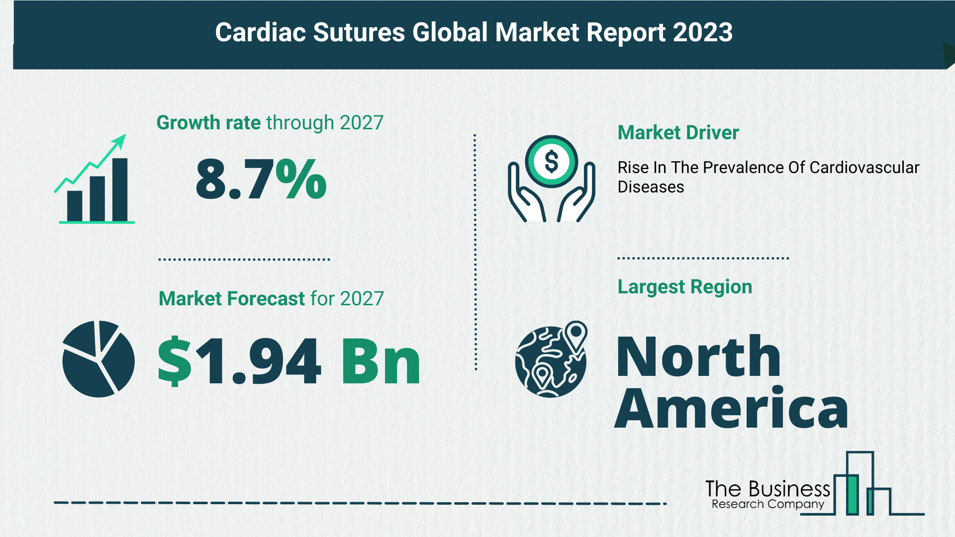 Global Cardiac Sutures Market Overview 2023: Size, Drivers, And Trends