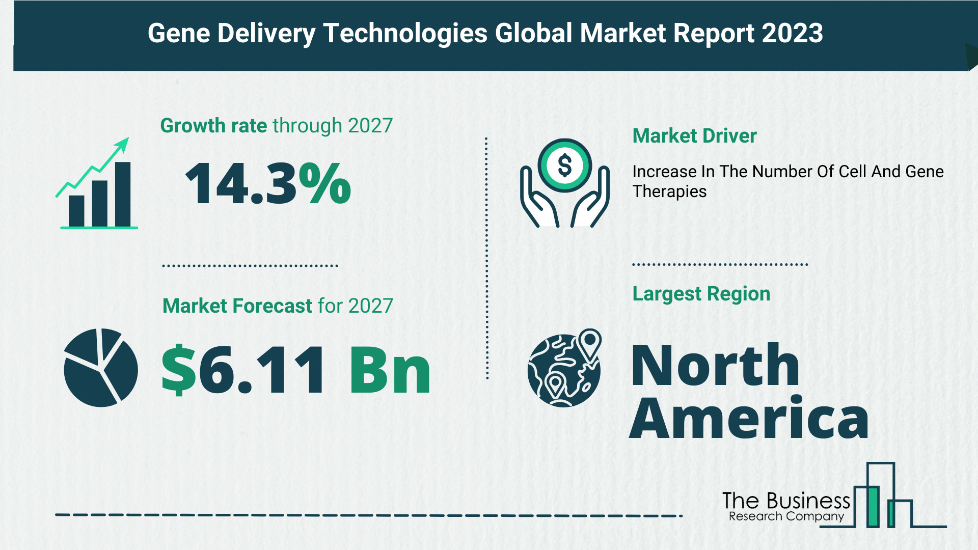 Global Gene Delivery Technologies Market