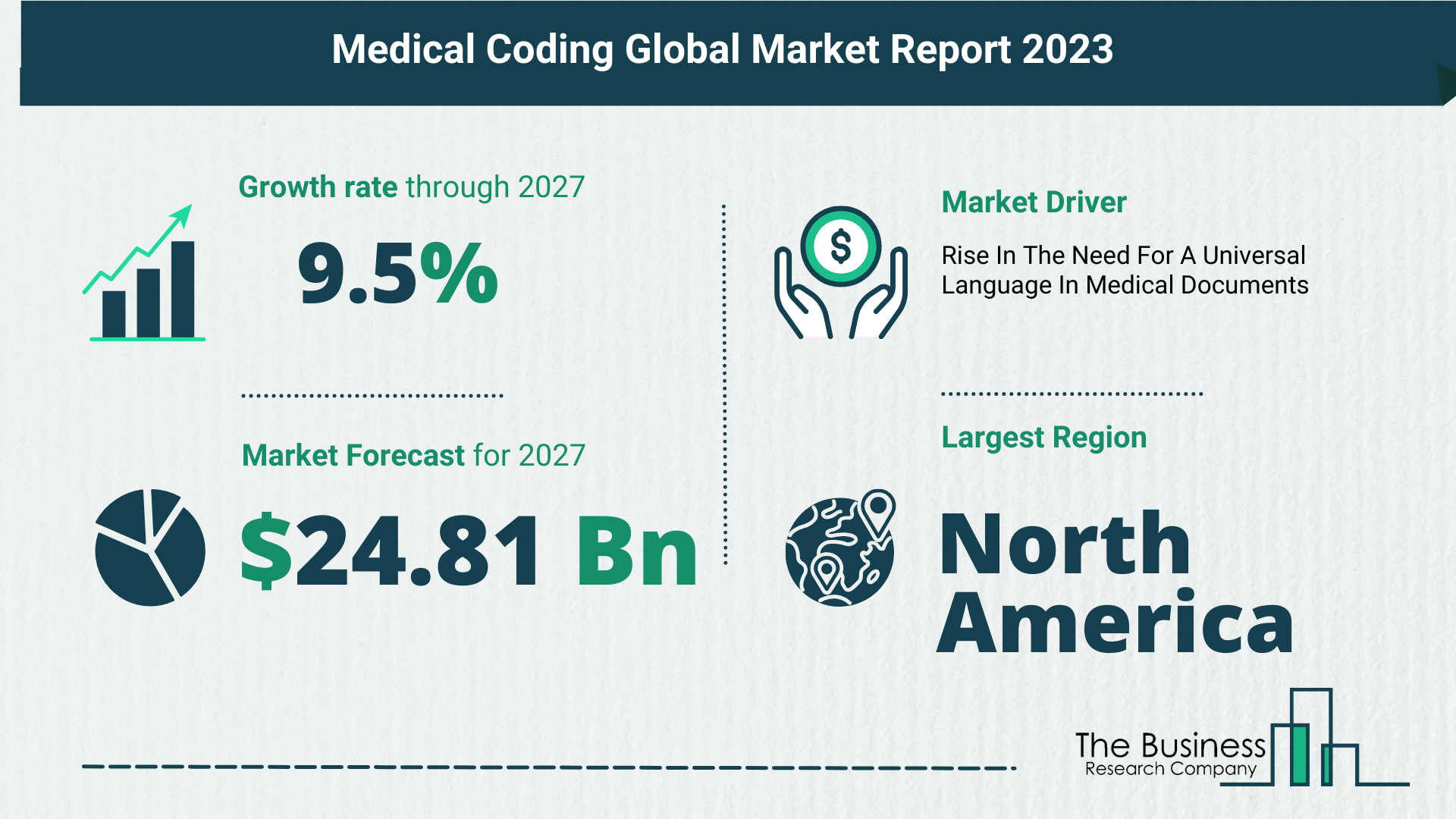 Global Medical Coding Market