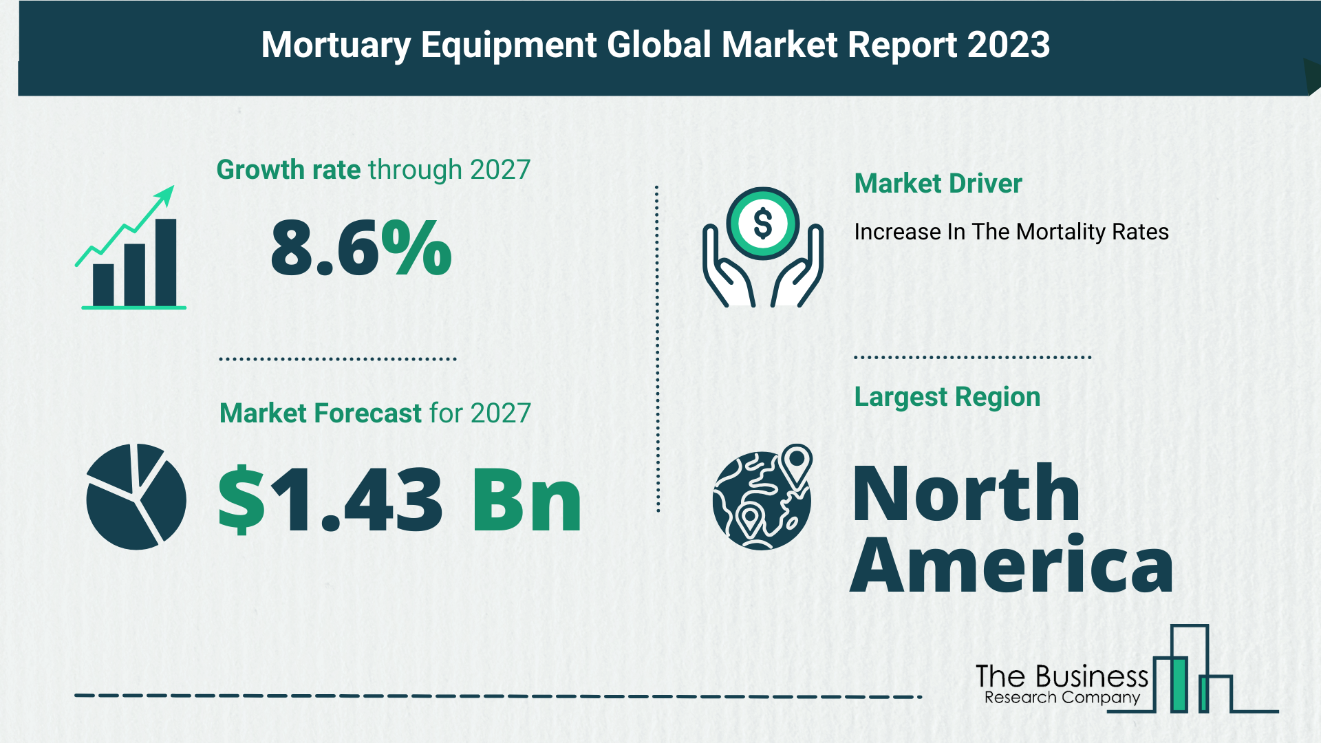 Global Mortuary Equipment Market Size