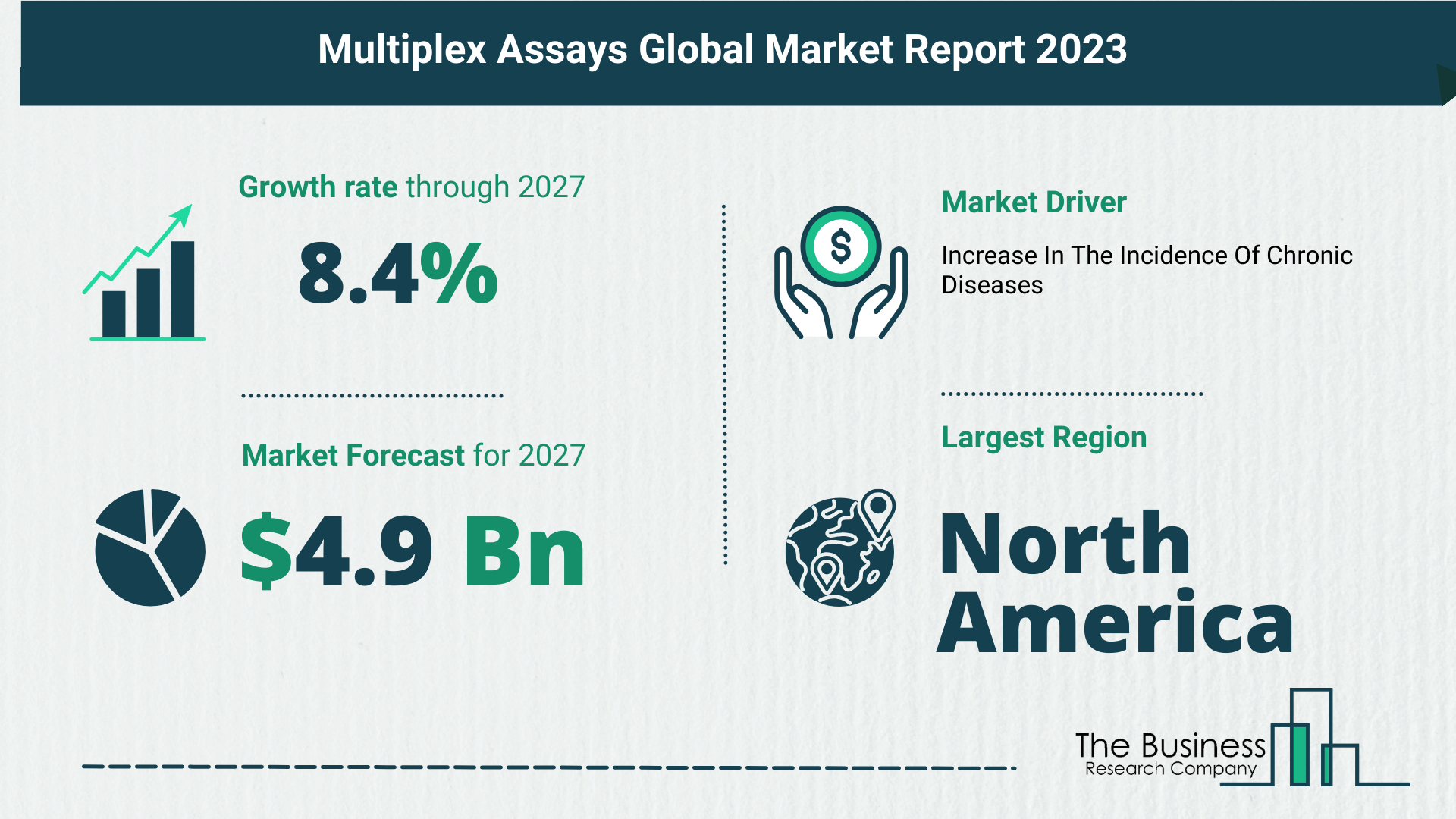 Comprehensive Analysis On Size, Share, And Drivers Of The Multiplex Assays Market