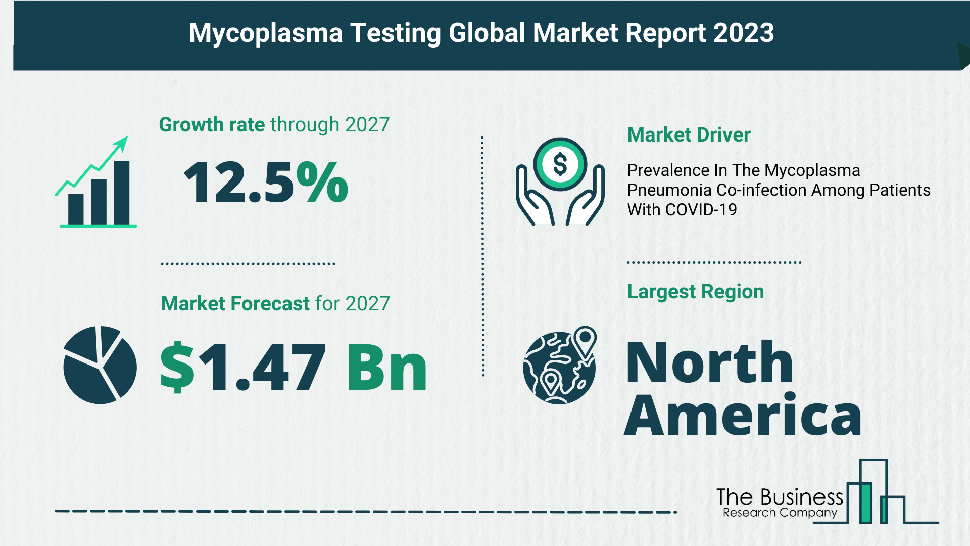 Future Growth Forecast For The Mycoplasma Testing Global Market 2023-2032