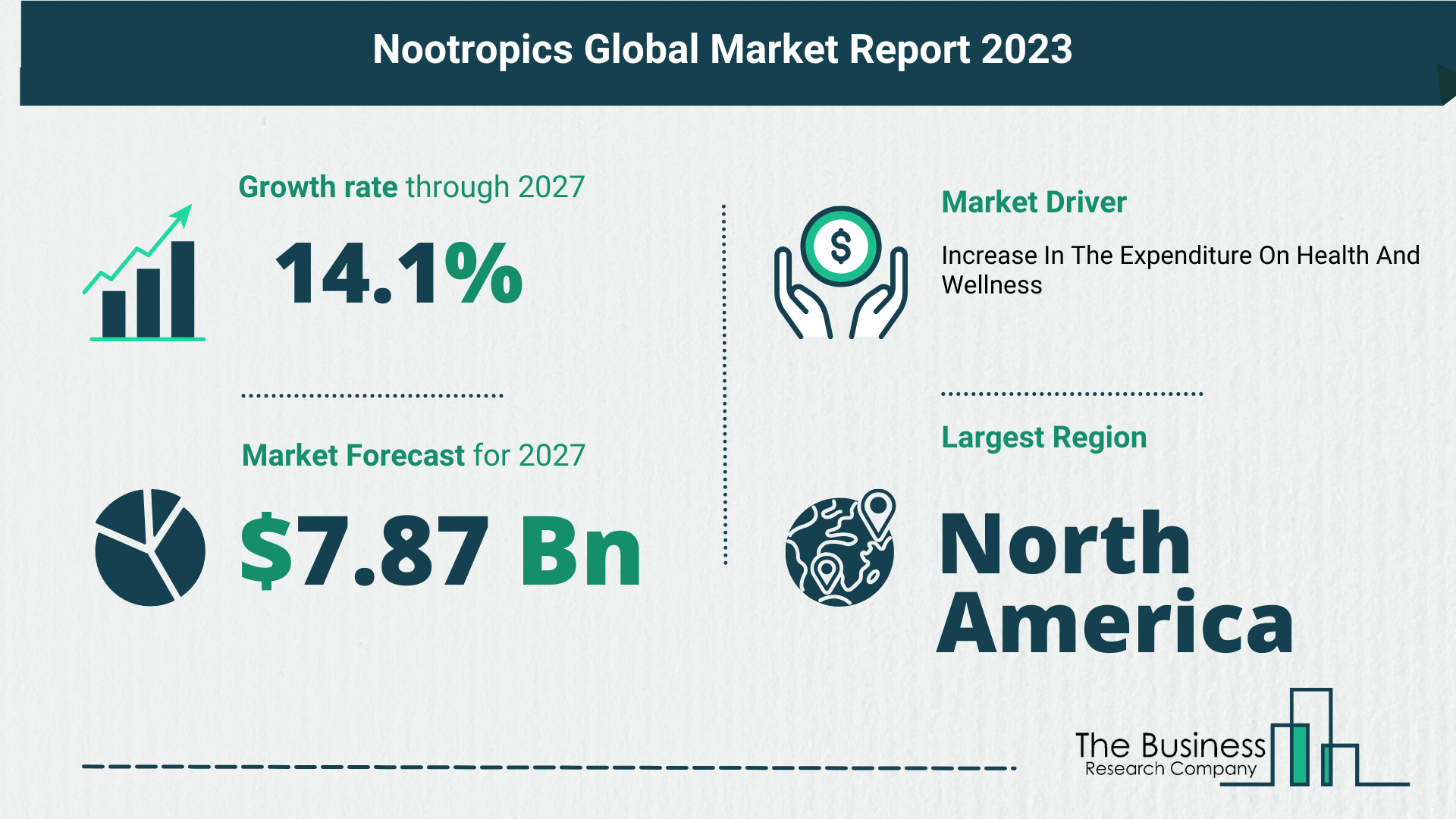 How Will The Nootropics Market Size Grow In The Coming Years?