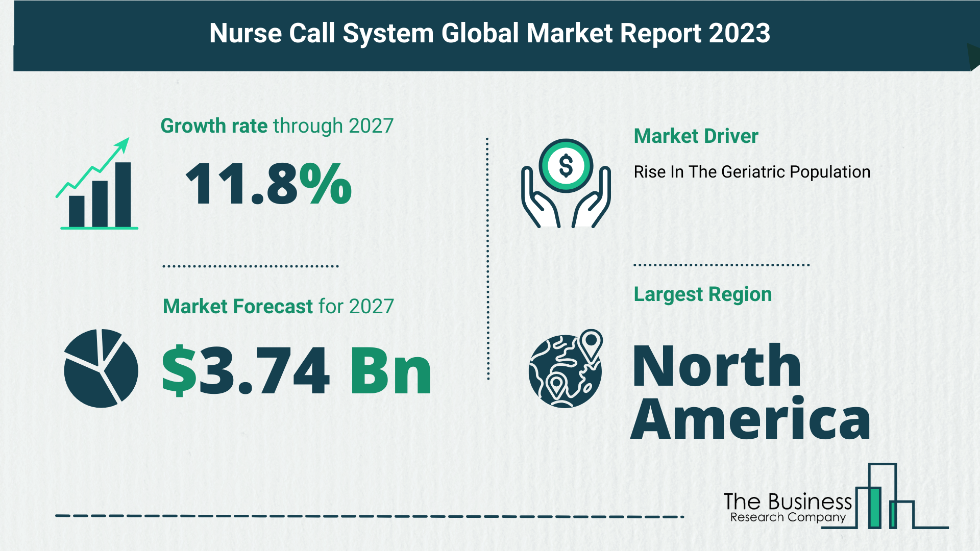 What’s The Growth Forecast For Nurse Call System Market Through 2023-2032?