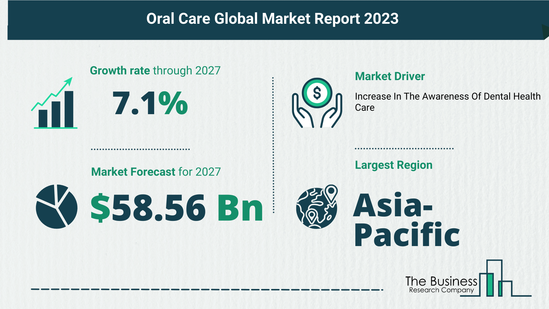 Oral Care Global Market Outlook 2023-2032: Size And Growth Rate Analysis