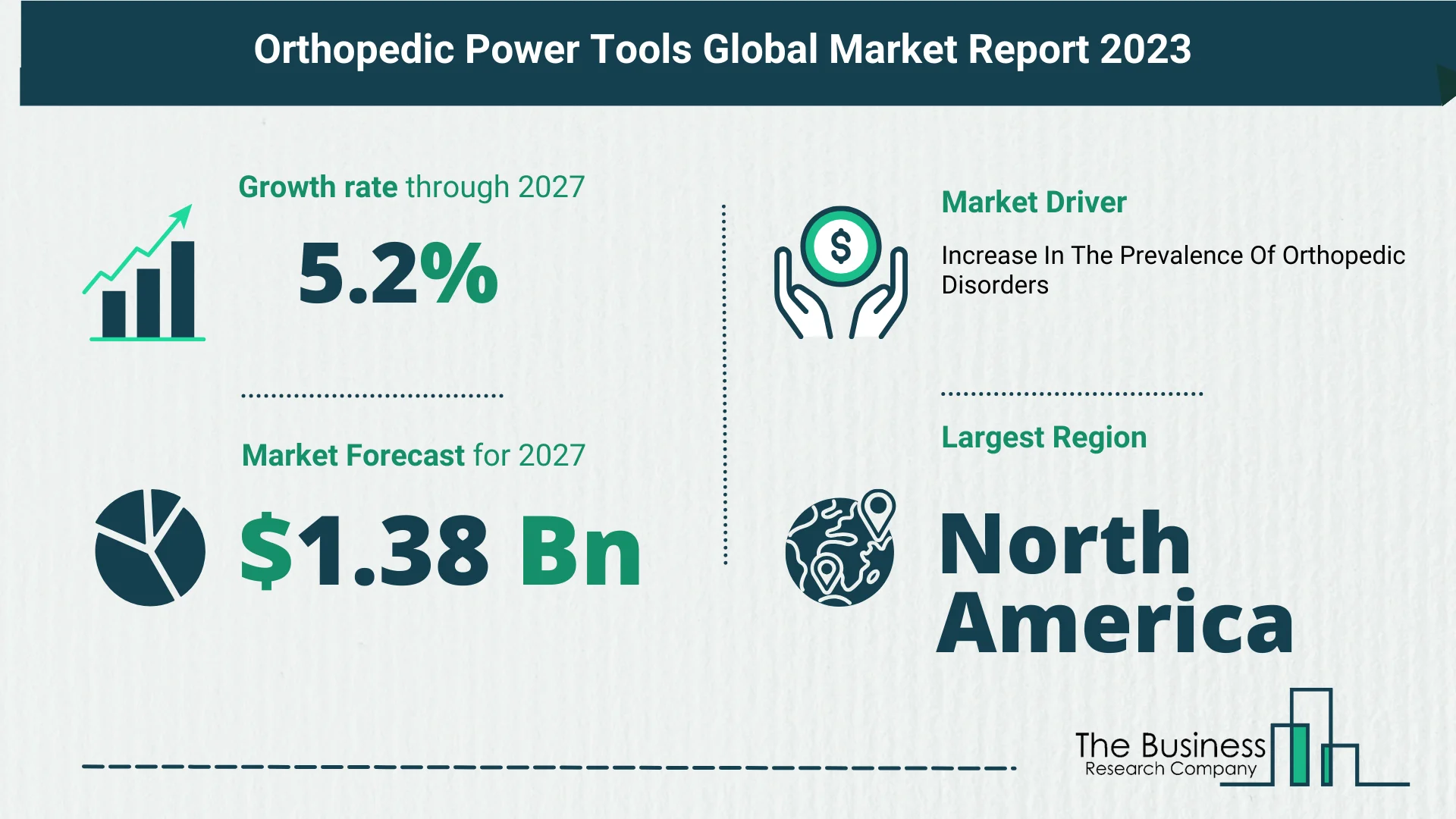 What Is TheForecast Growth Rate For The Orthopedic Power Tools Market?