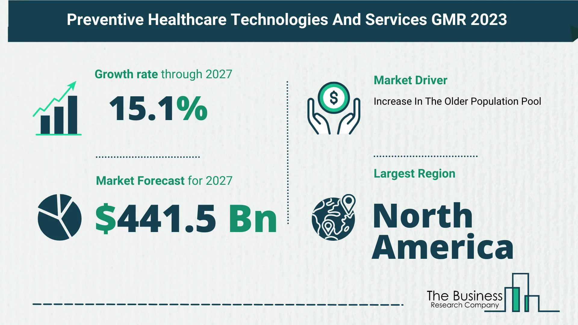 Understand How The Preventive Healthcare Technologies And Services Market Is Poised To Grow Through 2023-2032