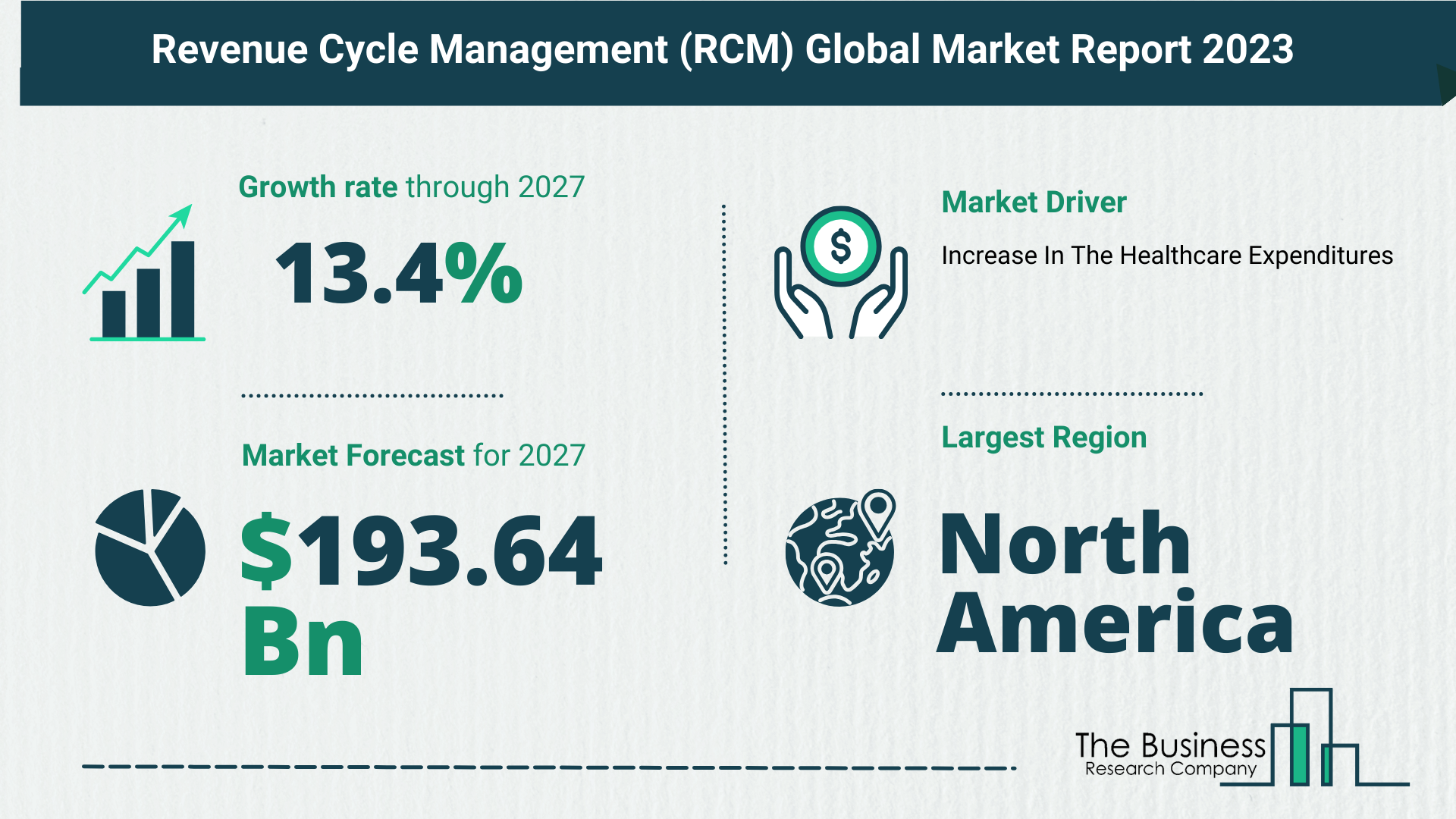 Overview Of The Revenue Cycle Management (RCM) Market 2023-2032: Growth And Major Players Analysis