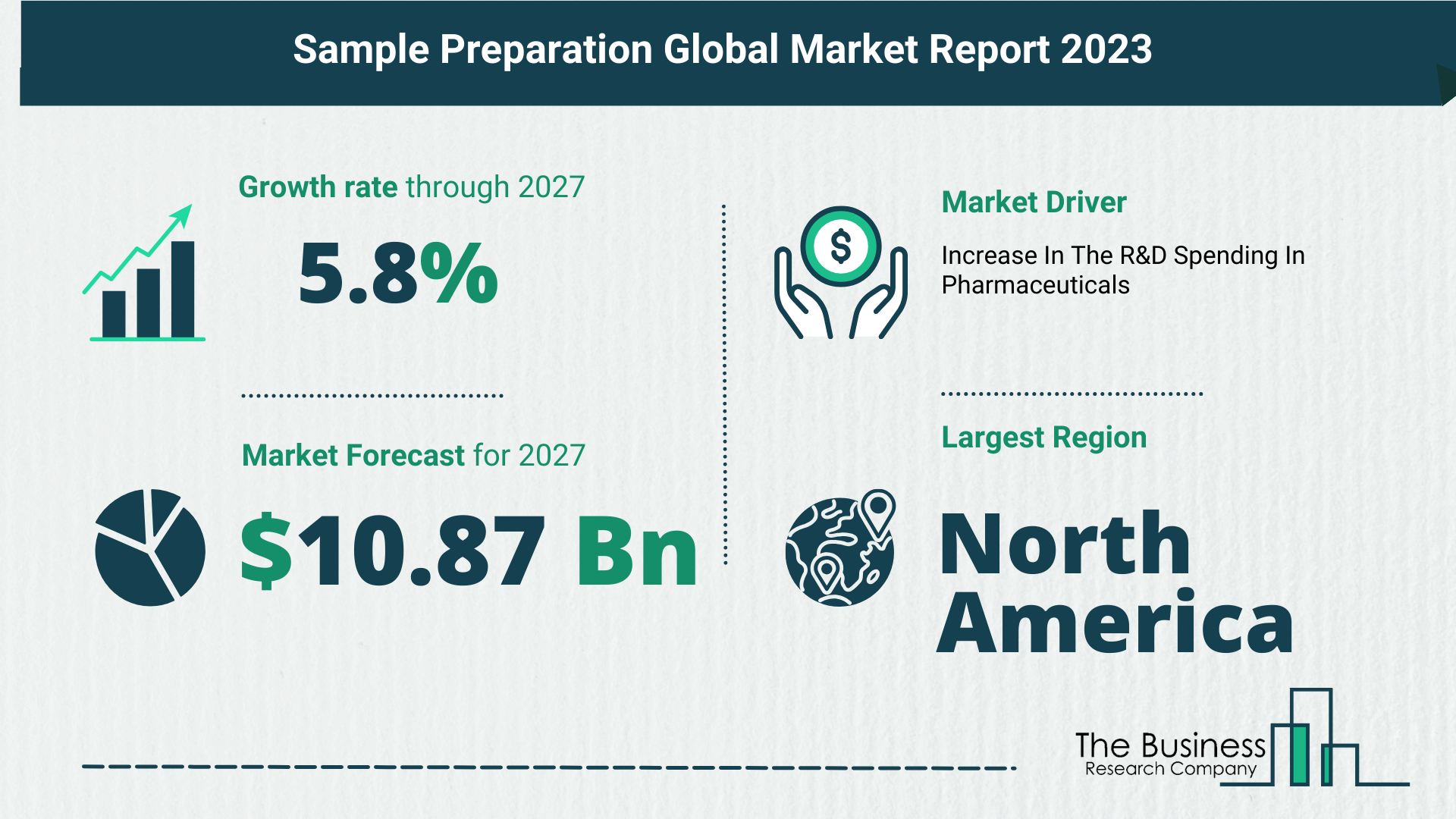 Global Sample Preparation Market