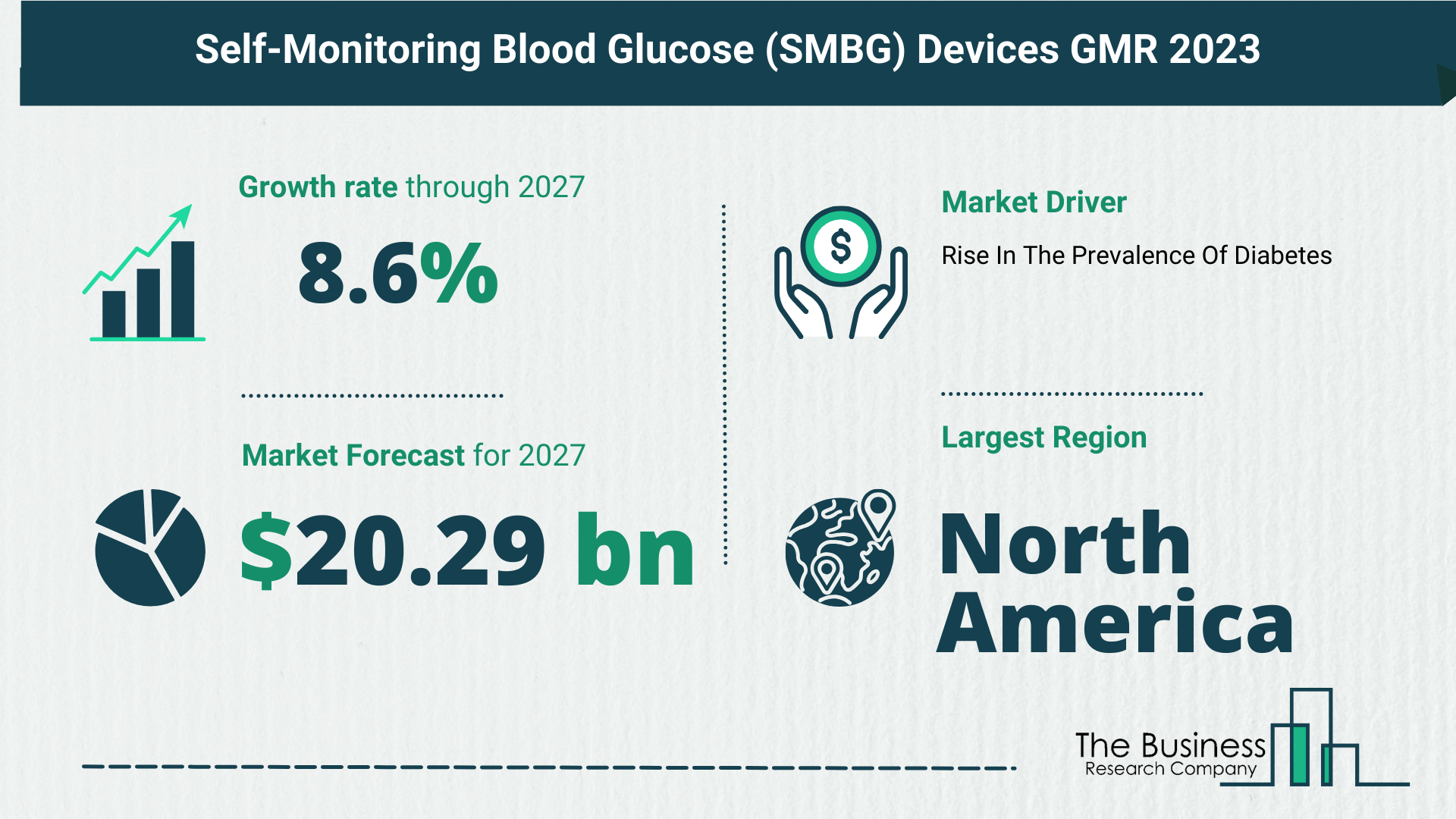 Global Self Monitoring Blood Glucose Devices Market Analysis 2023: Size, Share, And Key Trends
