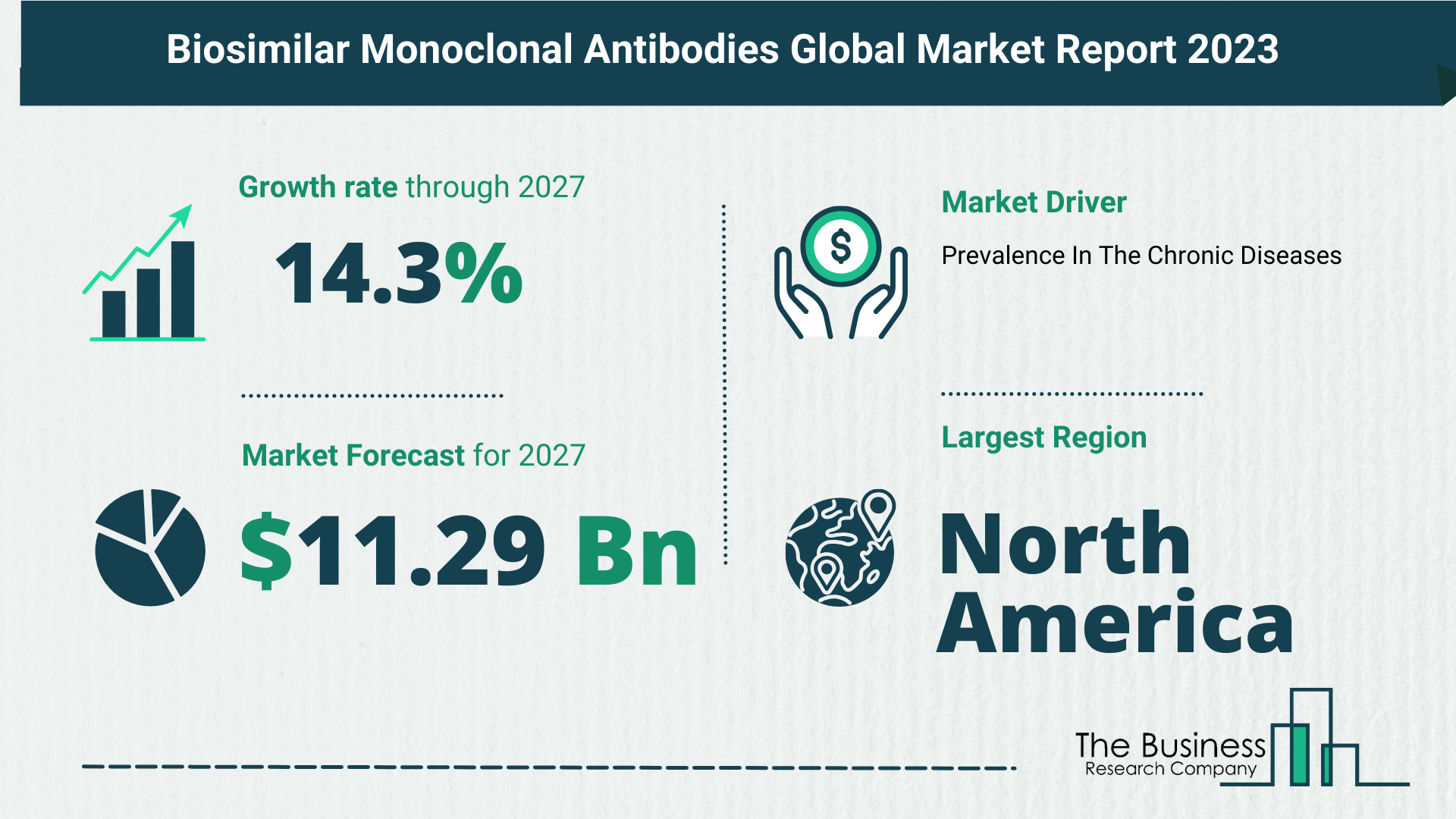 Biosimilar Monoclonal Antibodies Market Forecast 2023: Forecast Market Size, Drivers And Key Segments