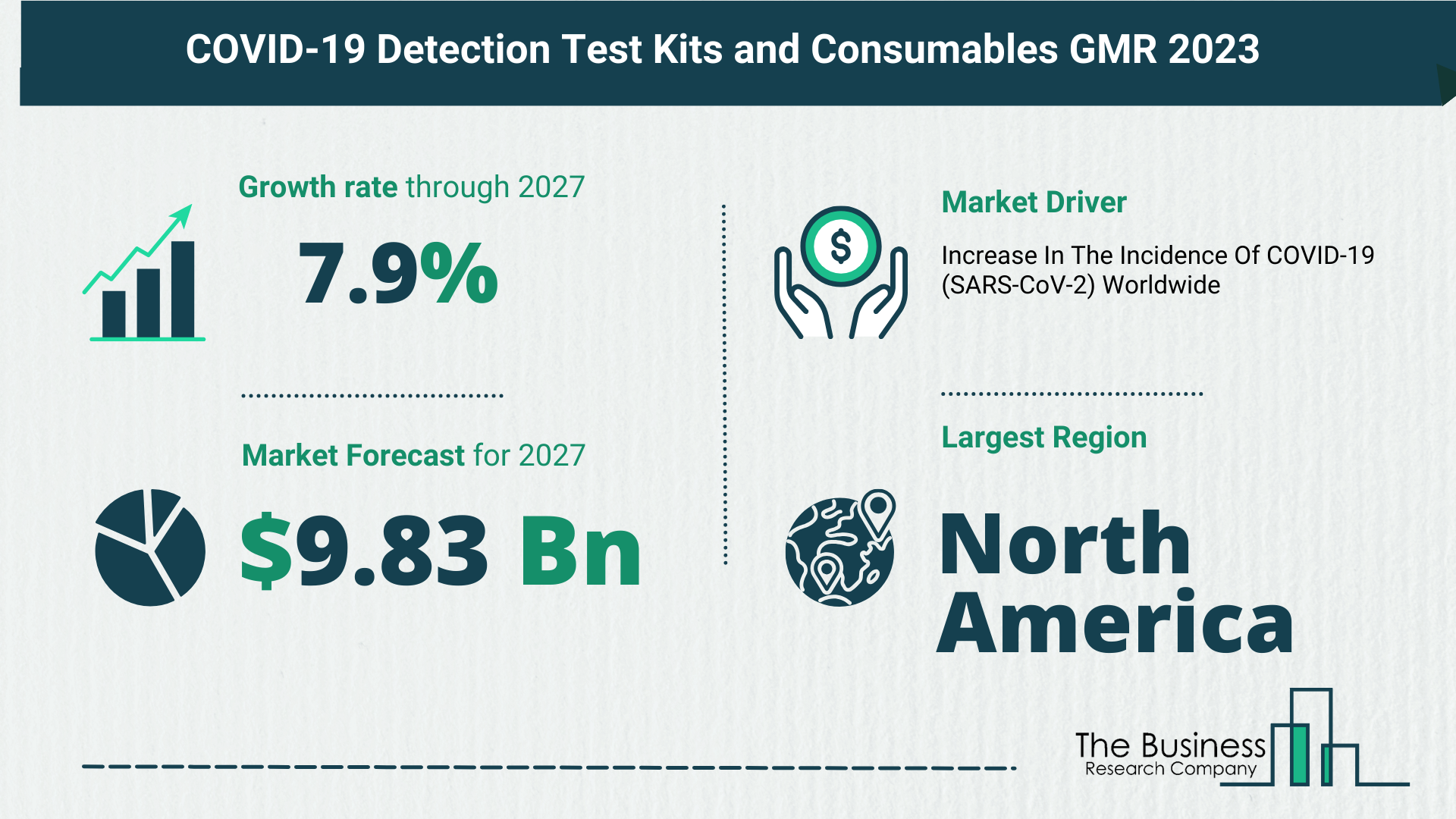 Global COVID-19 Detection Test Kits and Consumables Market Overview 2023: Size, Drivers, And Trends