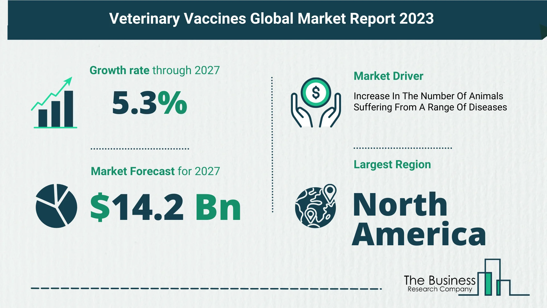 What Is The Forecast Growth Rate For The Veterinary Vaccines Market?