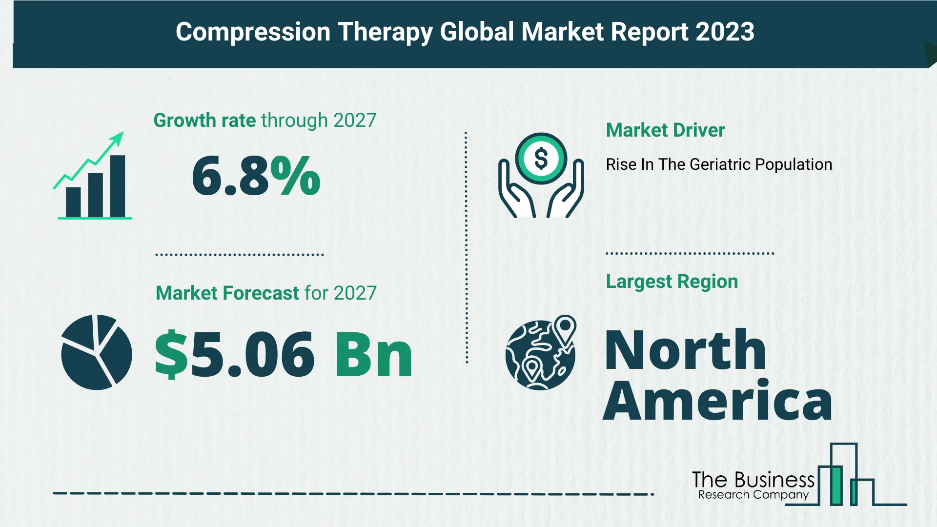 Future Growth Forecast For The Compression Therapy Global Market 2023-2032