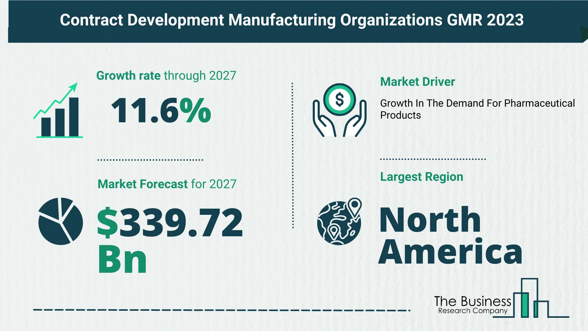 Global Contract Development Manufacturing Organizations Market Size