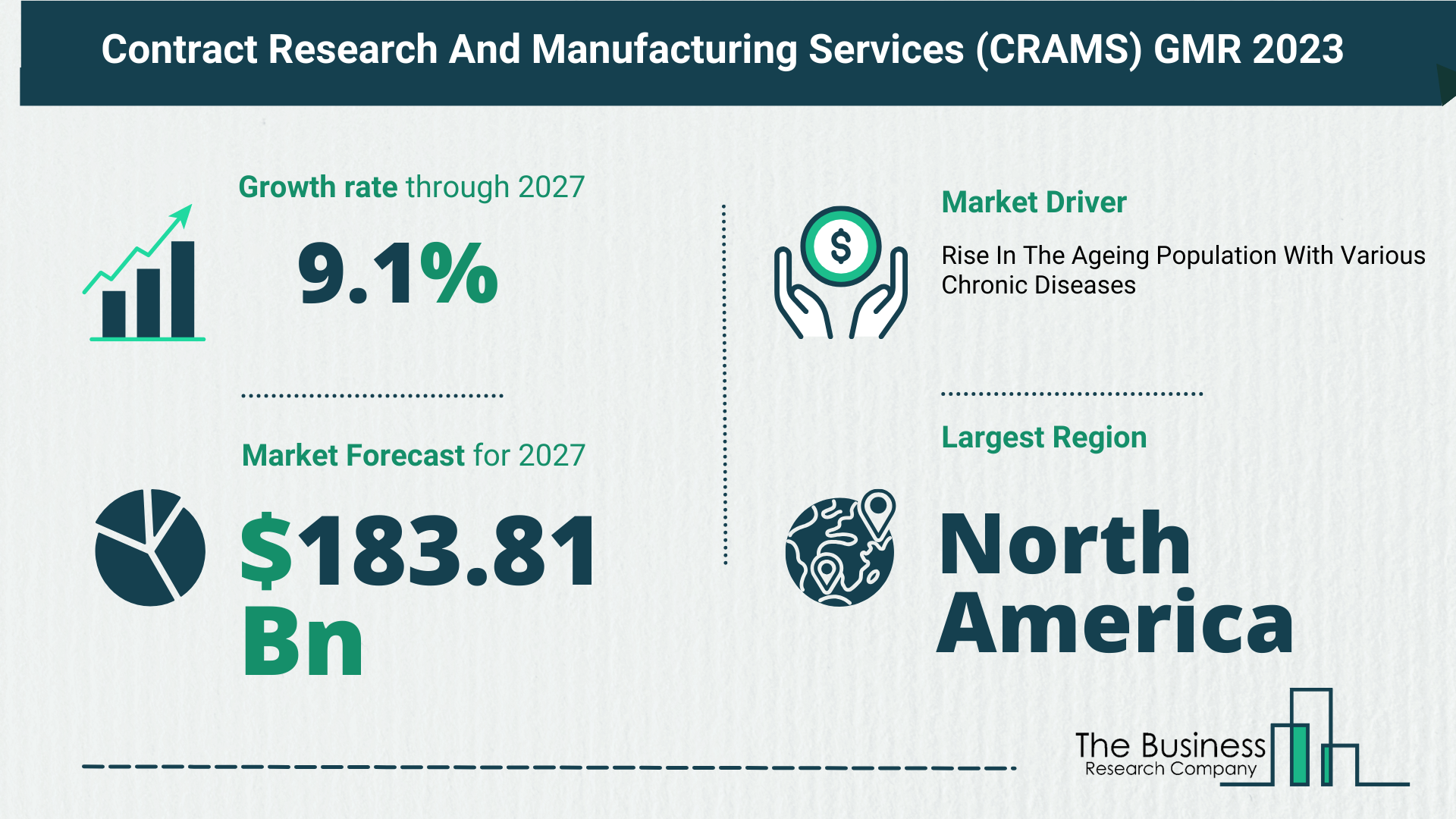 Contract Research And Manufacturing Services (CRAMS) Market Forecast Until 2032 – Estimated Market Size And Growth Rate