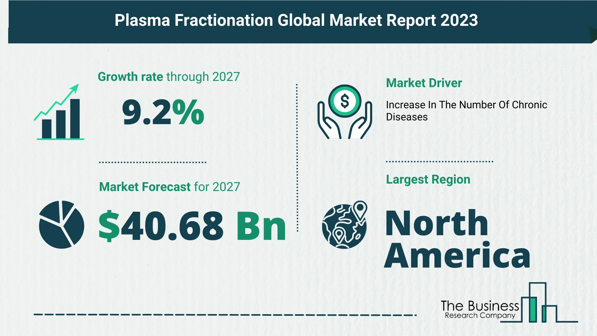 Plasma Fractionation Global Market Outlook 2023-2032: Size And Growth Rate Analysis