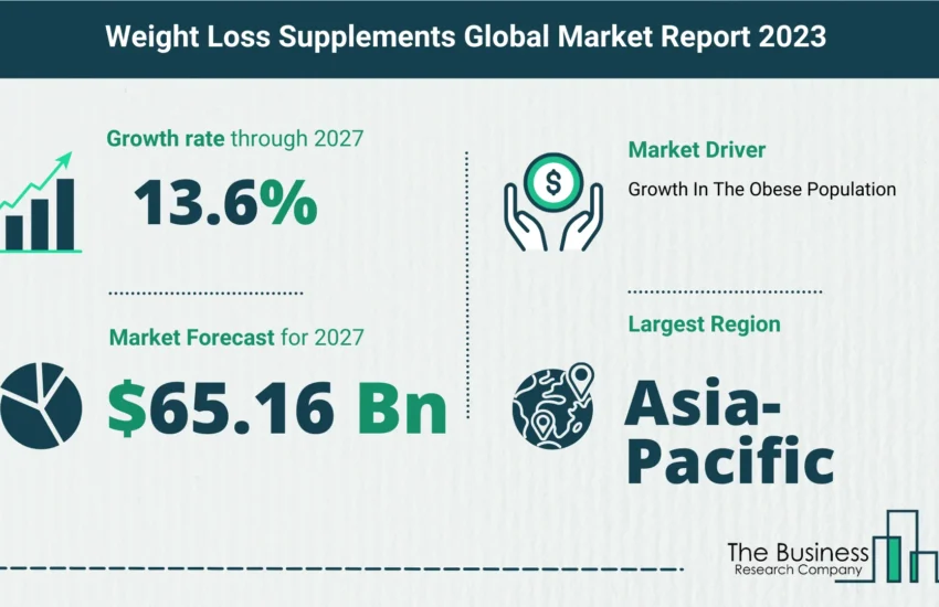 Global Weight Loss Supplements Market Size