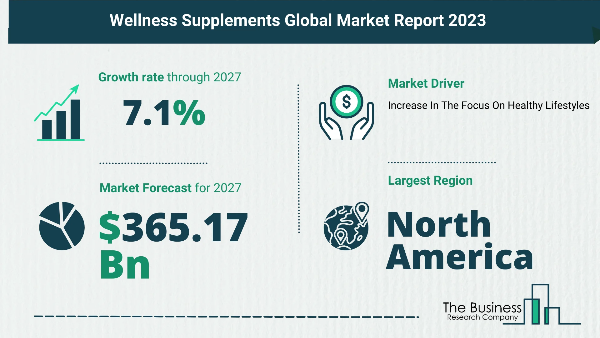 Global Wellness Supplements Market Analysis 2023: Size, Share, And Key Trends