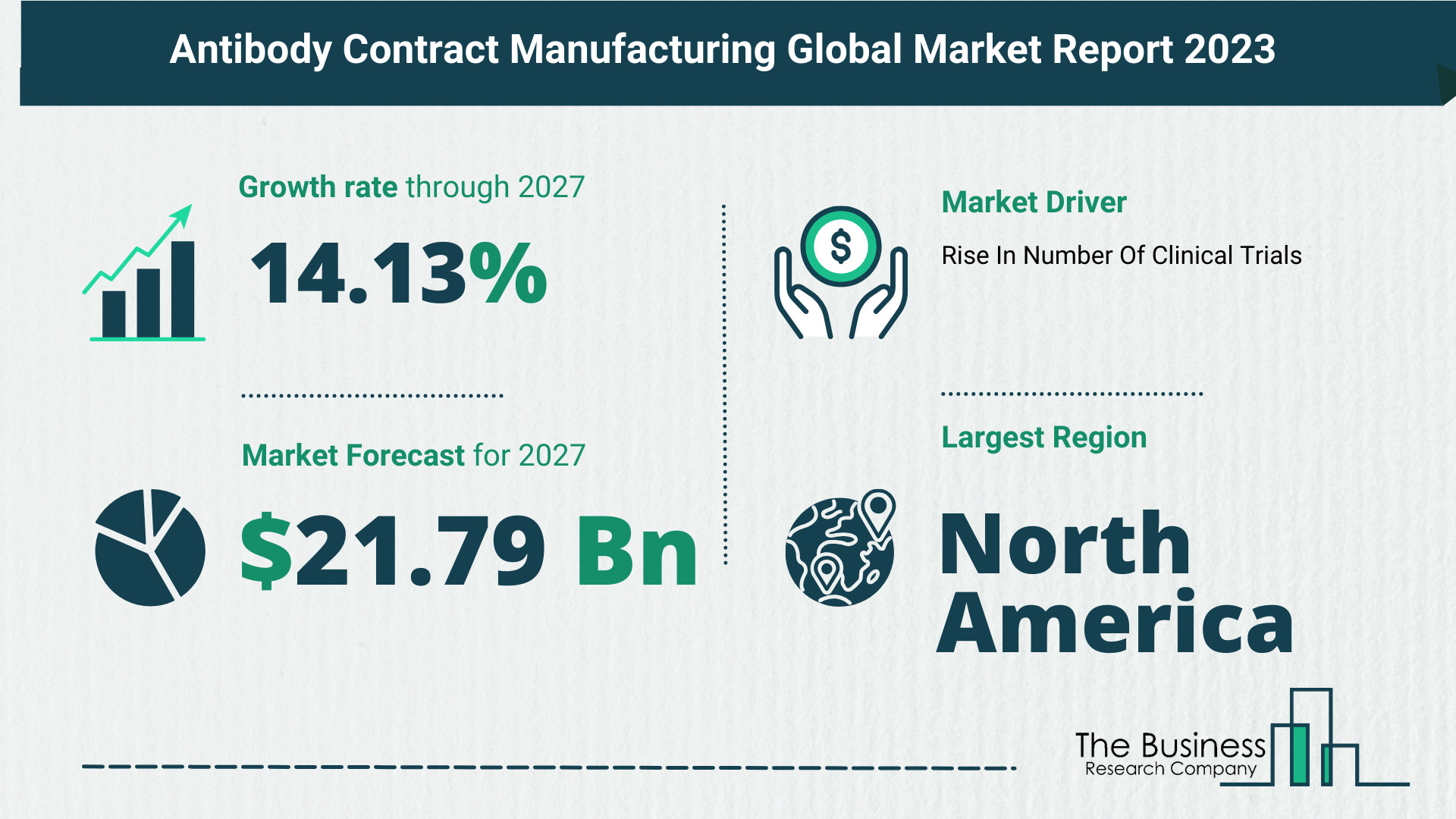 Global Antibody Contract Manufacturing Market Analysis 2023: Size, Share, And Key Trends