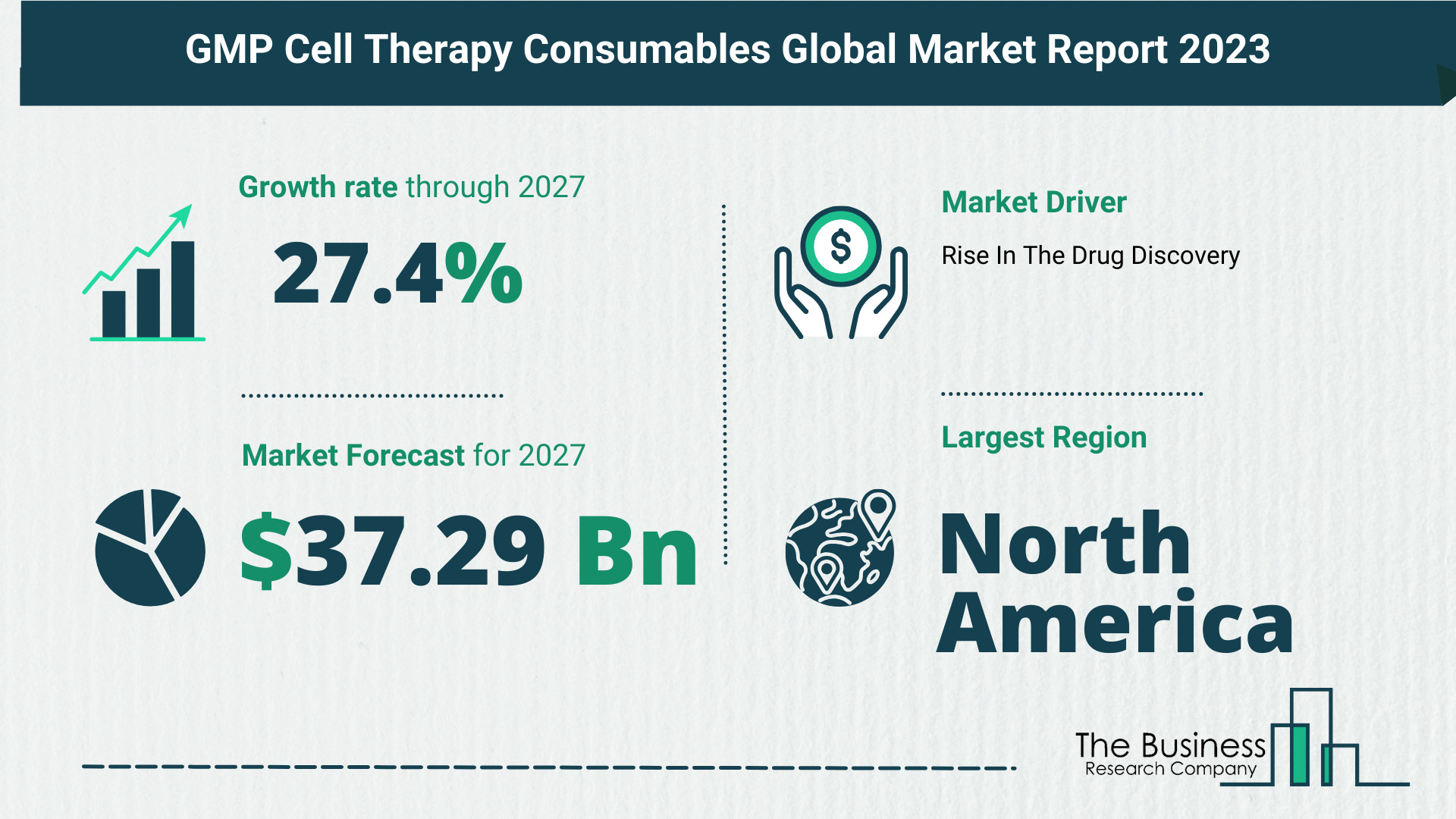 GMP Cell Therapy Consumables Global Market Outlook 2023-2032: Size And Growth Rate Analysis