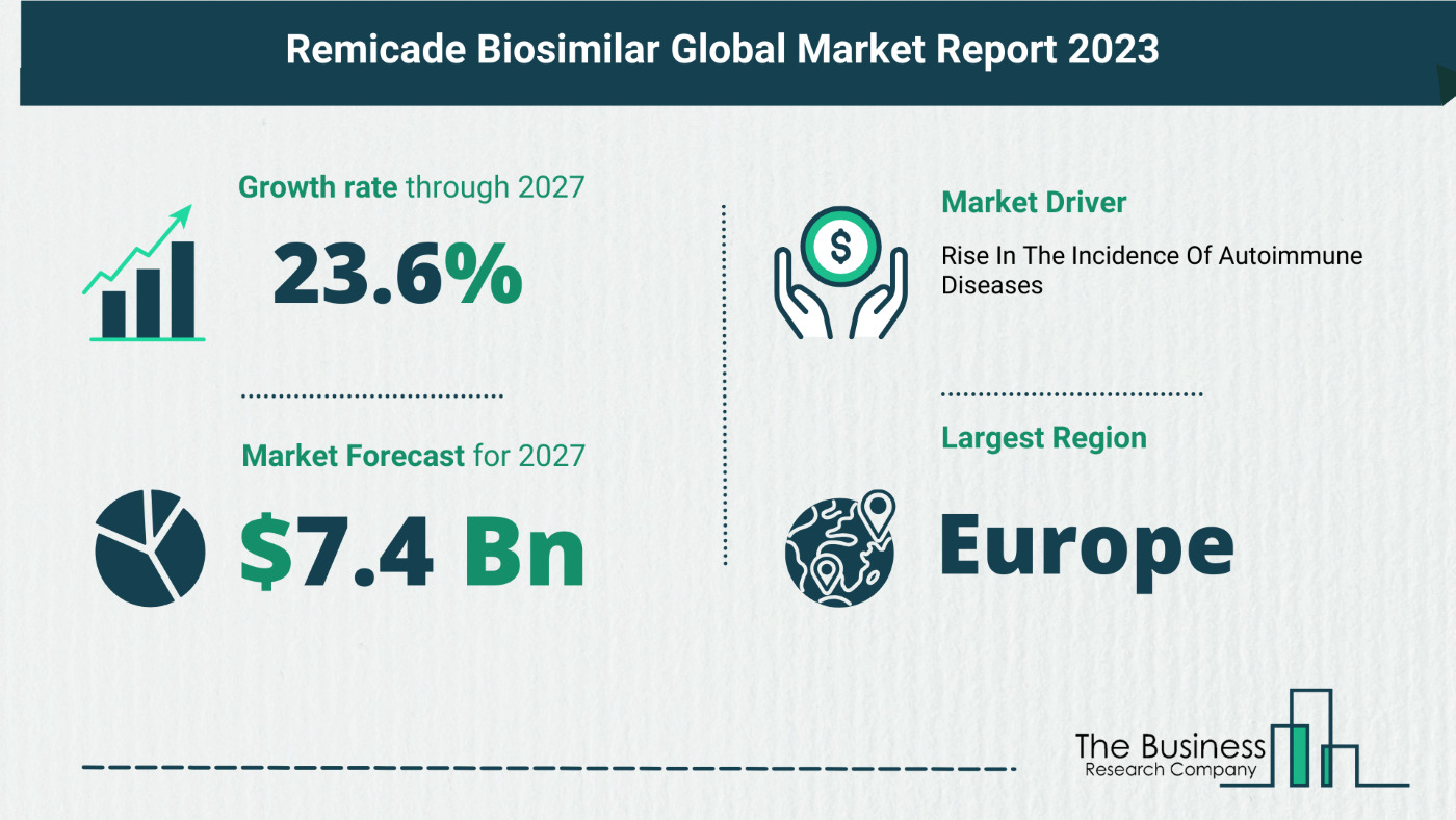 Understand How The Remicade Biosimilar Market Is Poised To Grow Through 2023-2032