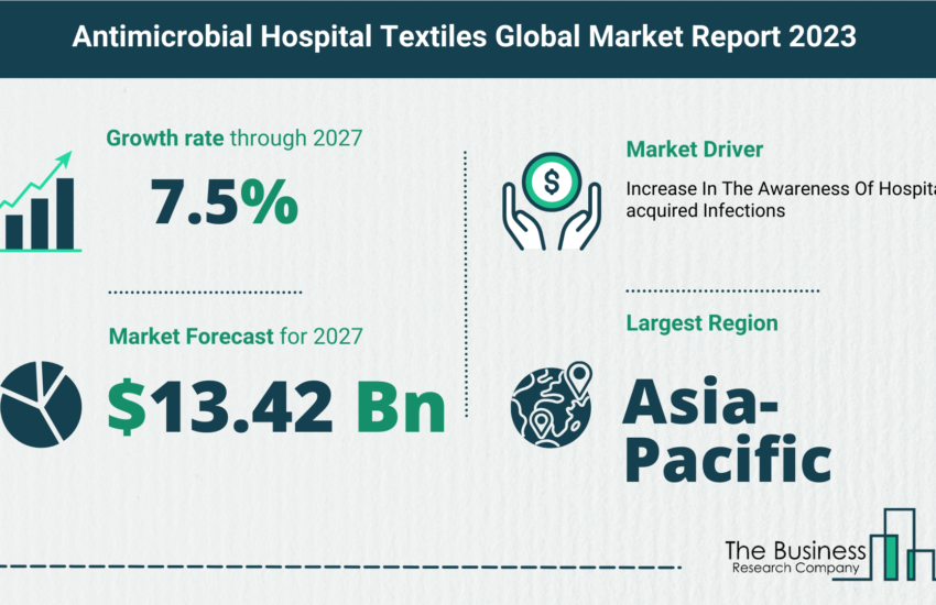 Global Antimicrobial Hospital Textiles Market