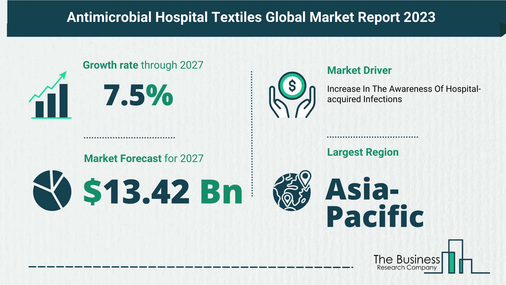 Antimicrobial Hospital Textiles Market Report 2023: Market Size, Drivers, And Trends