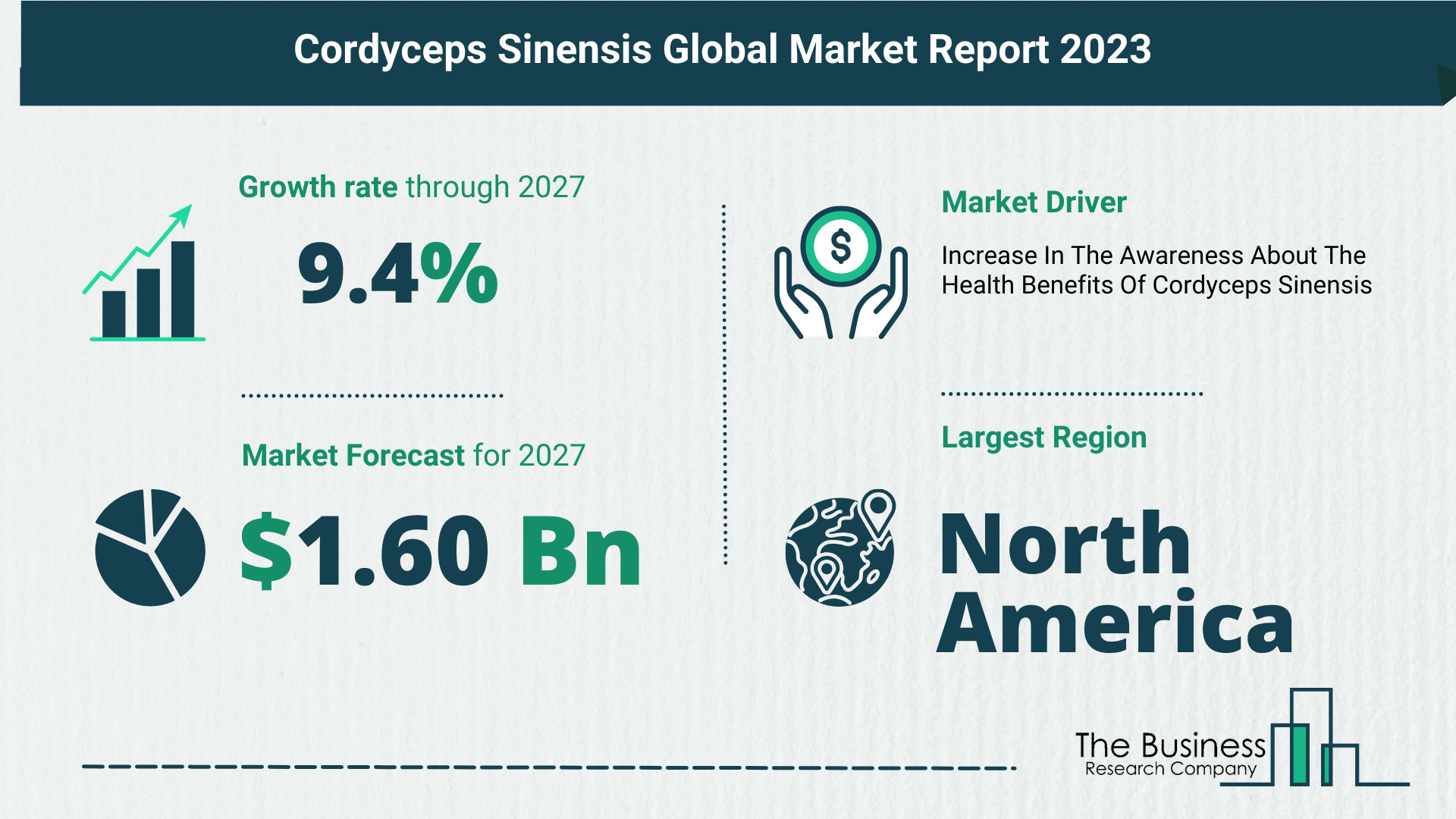 Cordyceps Sinensis Global Market Outlook 2023-2032: Size And Growth Rate Analysis