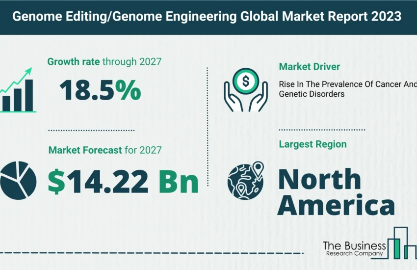 Global Genome Editing Or Genome Engineering Market Size