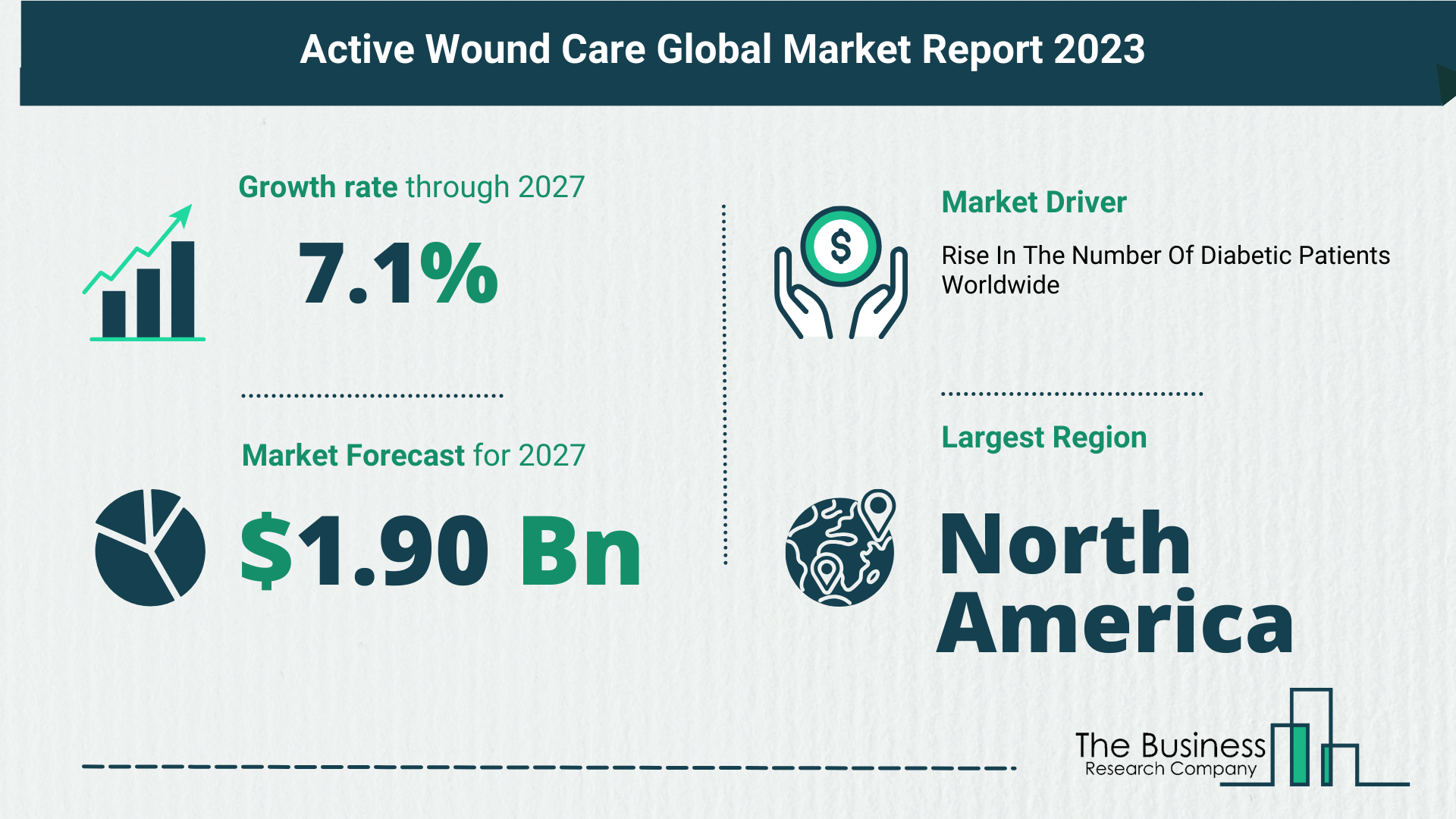 Key Trends And Drivers In The Active Wound Care Market 2023