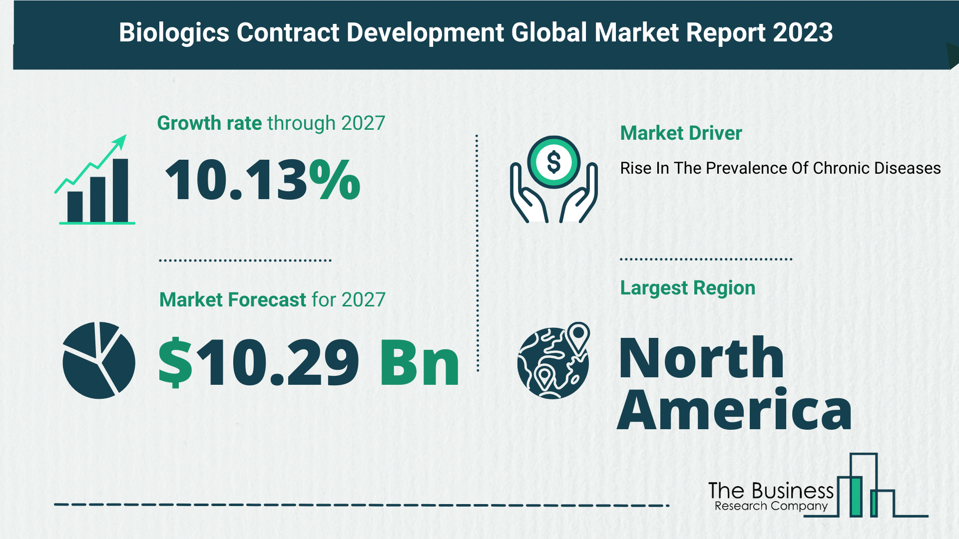 Key Trends And Drivers In The Biologics Contract Development Market 2023