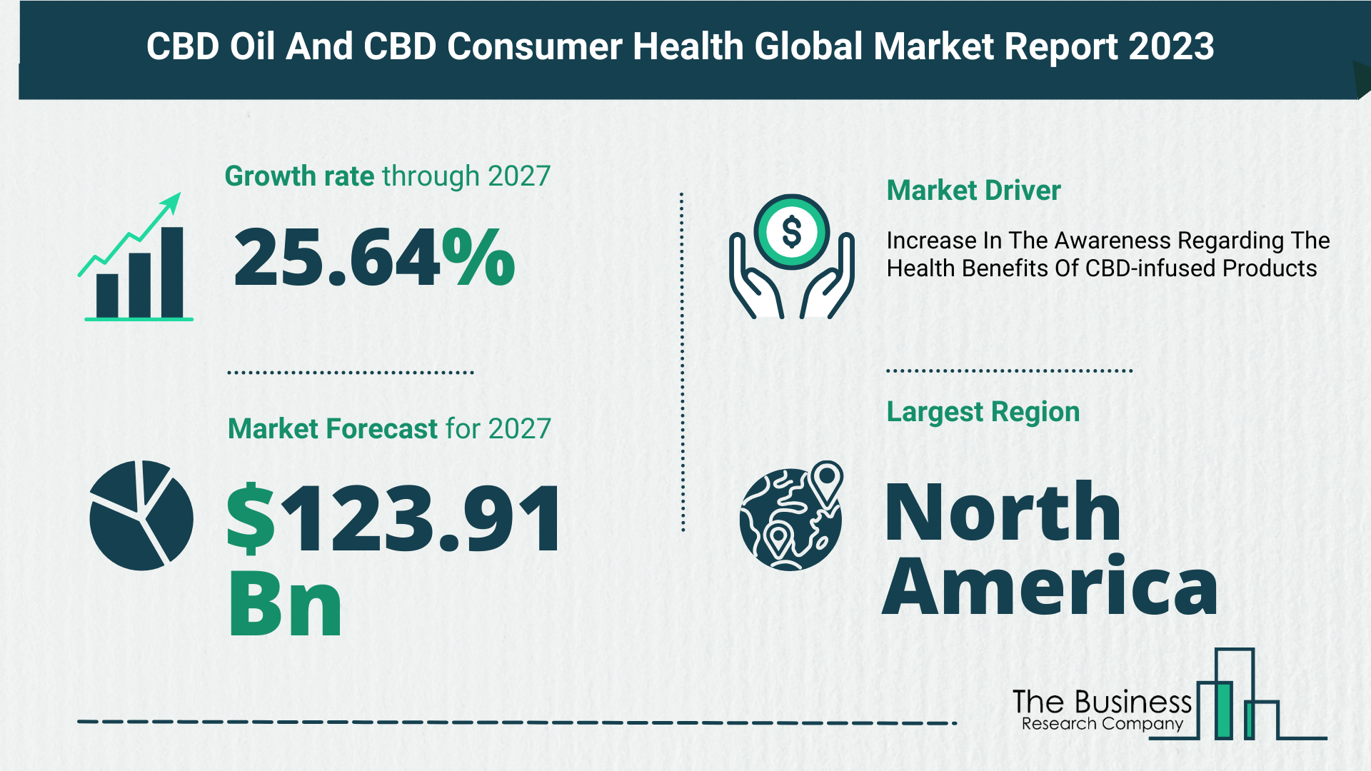 Overview Of The CBD Oil And CBD Consumer Health Market 2023: Size, Drivers, And Trends
