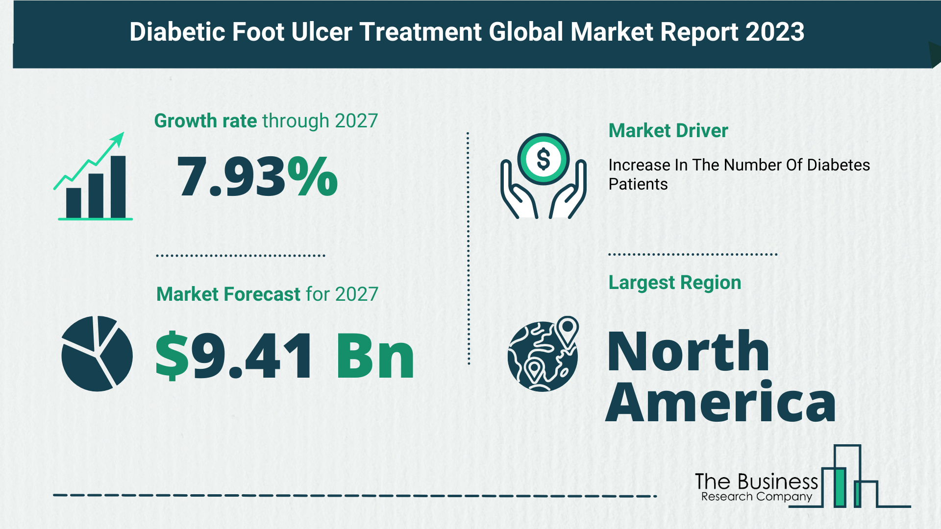 Future Growth Forecast For The Diabetic Foot Ulcer Treatment Global Market 2023-2032