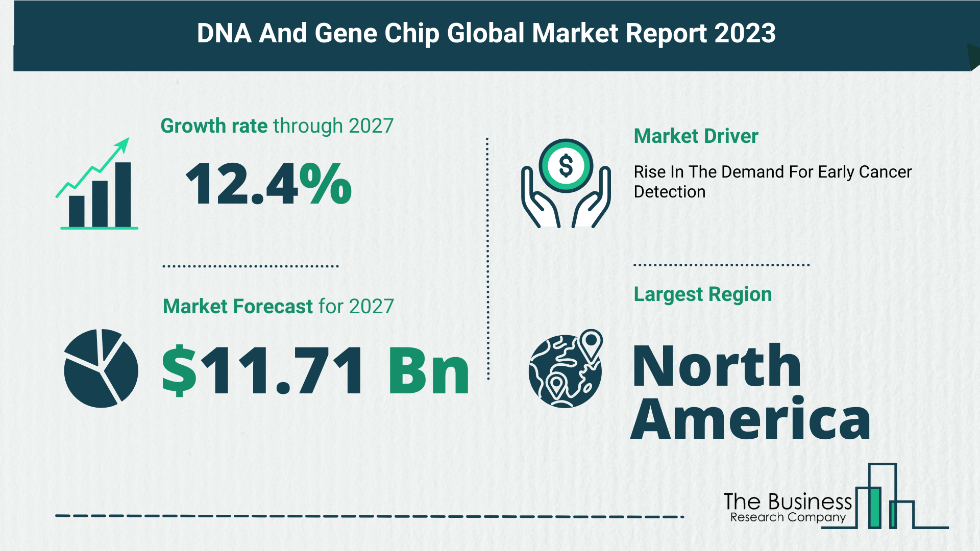 Top 5 Insights From The DNA And Gene Chip Market Report 2023