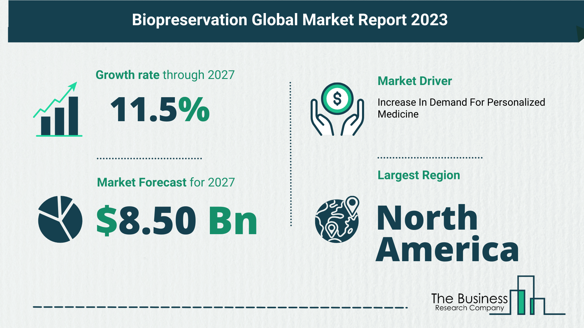 Overview Of The Biopreservation Market 2023: Size, Drivers, And Trends
