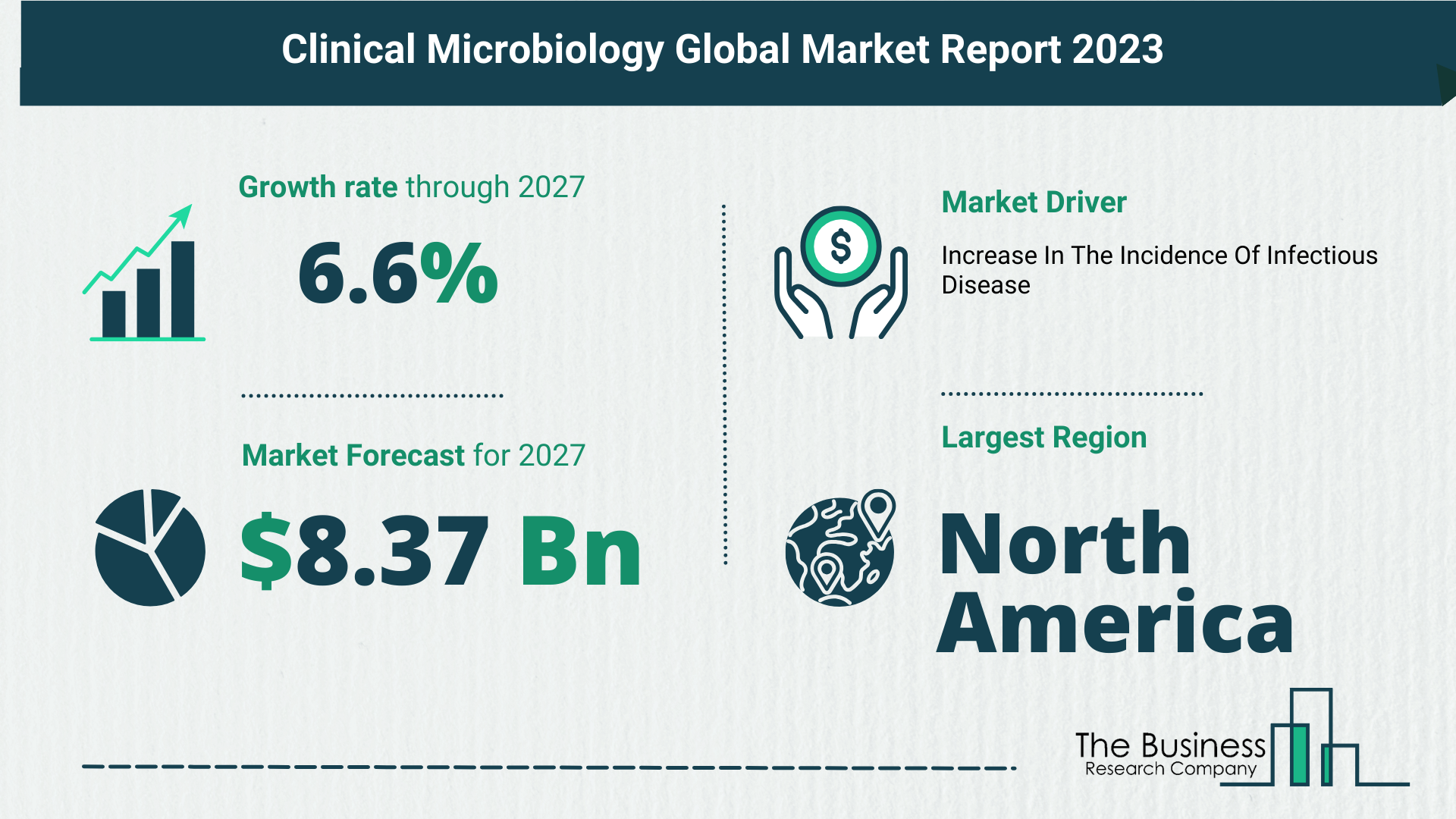 What Is The Forecast Growth Rate For The Clinical Microbiology Market?