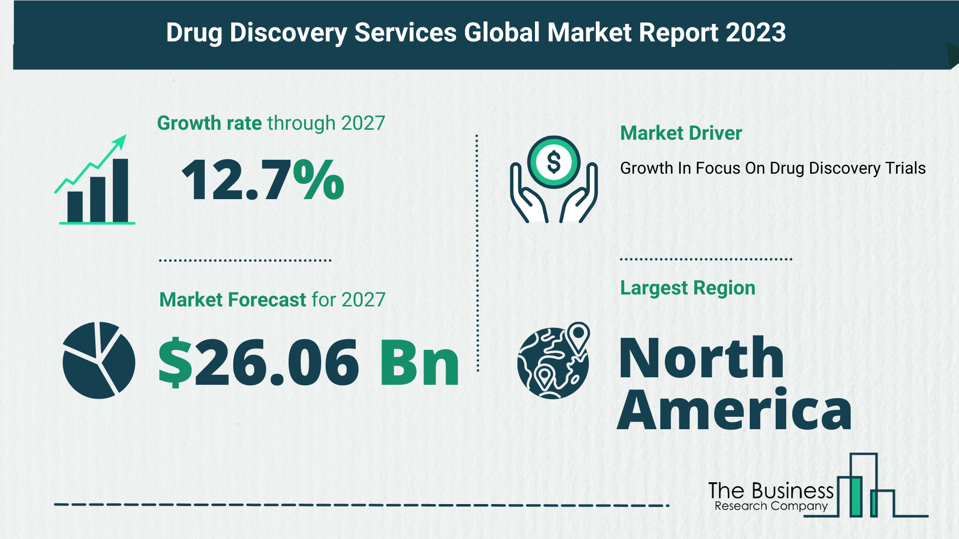 Future Growth Forecast For The Drug Discovery Services Global Market 2023-2032