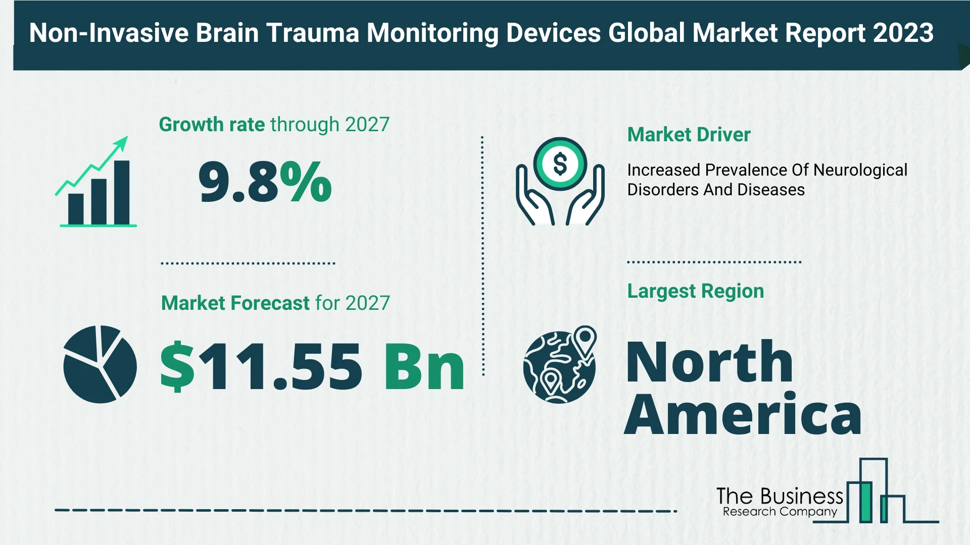 Future Growth Forecast For The Non-Invasive Brain Trauma Monitoring Devices Global Market 2023-2032
