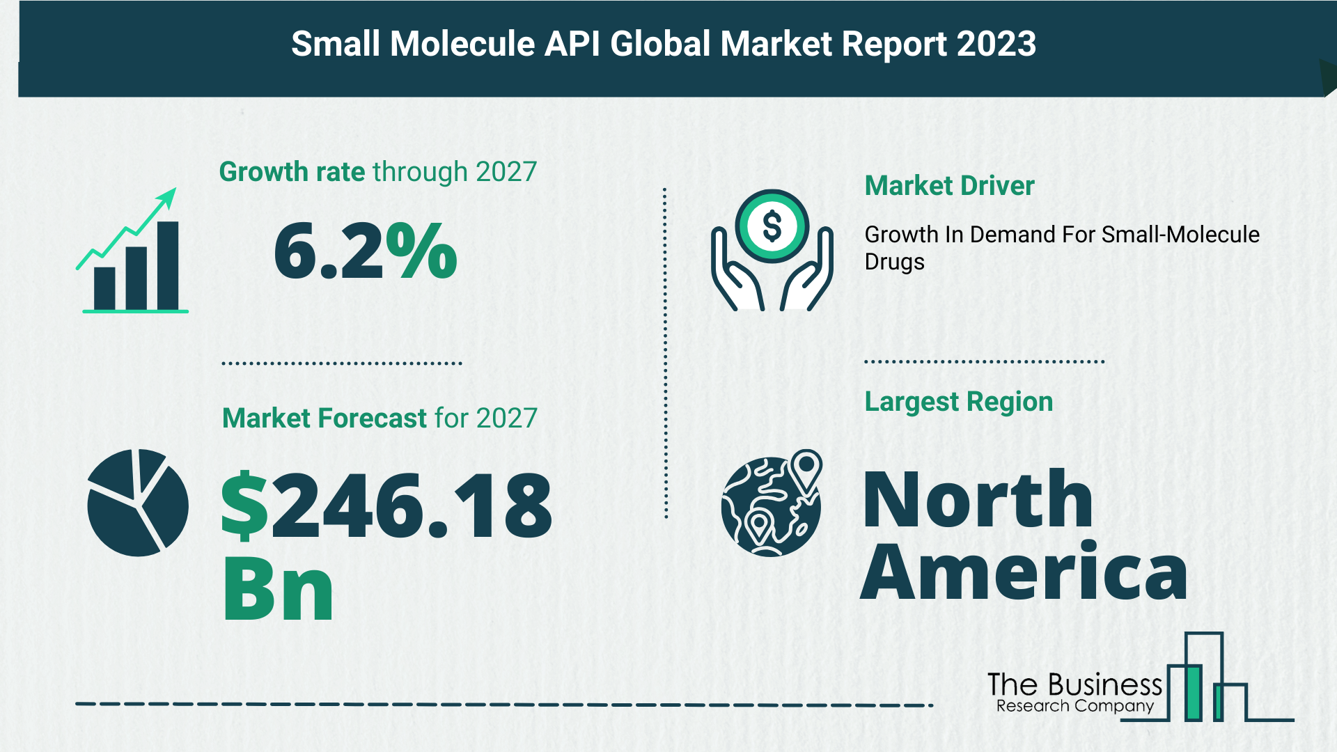 Small Molecule API Global Market Outlook 2023-2032: Size And Growth Rate Analysis