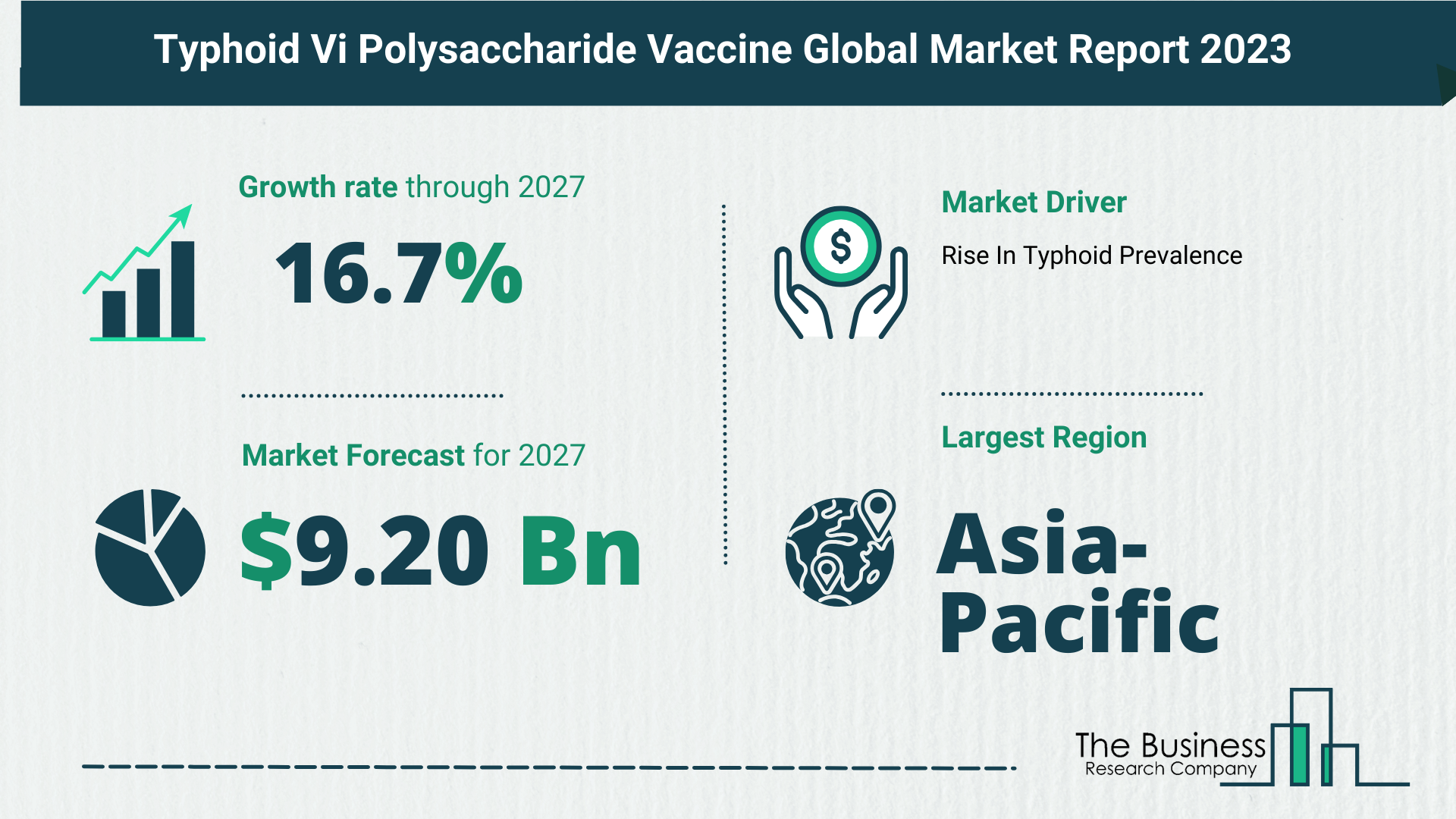 Understand How The Typhoid Vi Polysaccharide Vaccine Market Is Poised To Grow Through 2023-2032