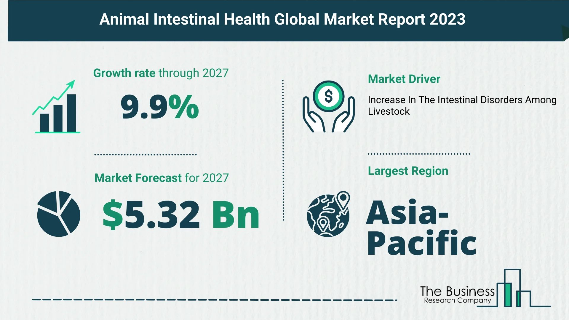 Global Animal Intestinal Health Market Size