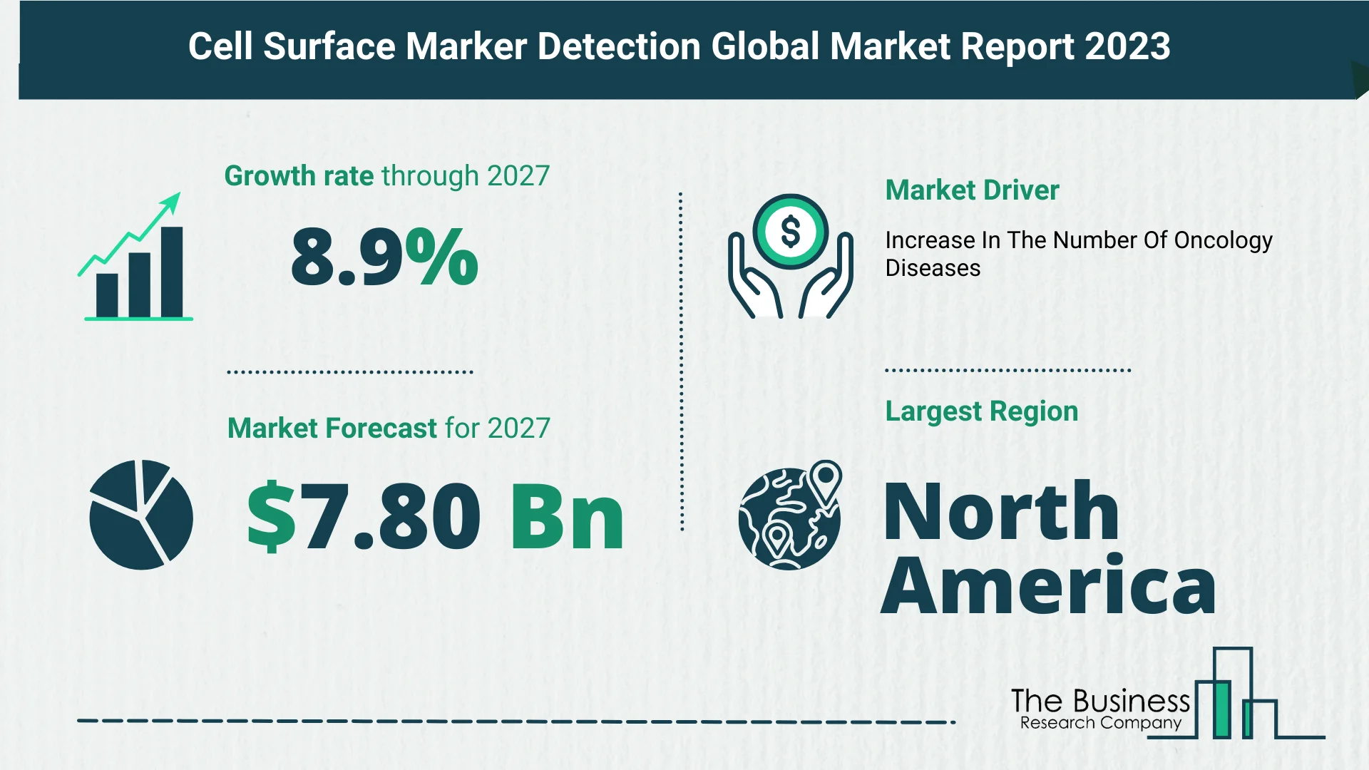 Global Cell Surface Marker Detection Market Size