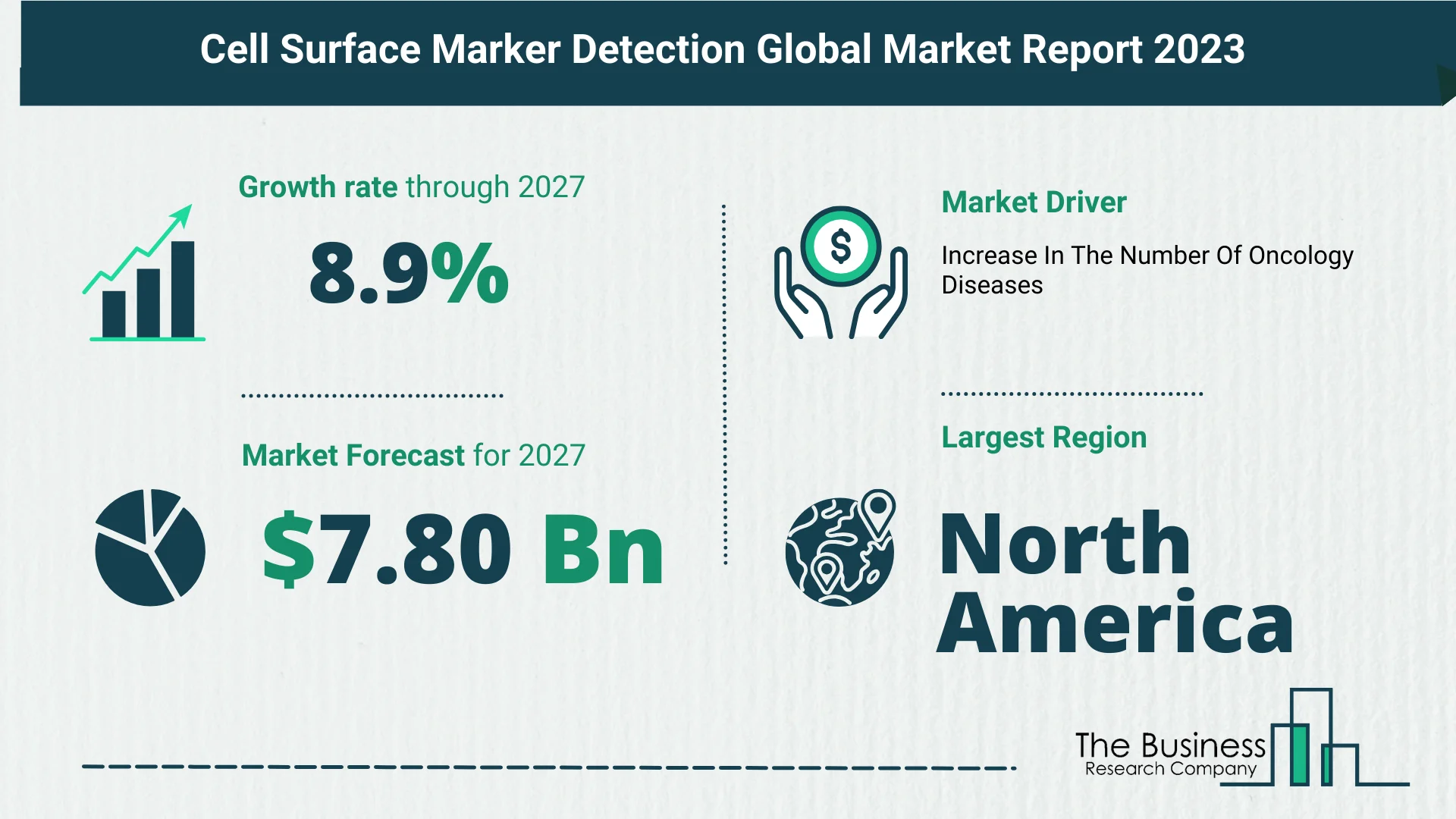 What Is The Forecast Growth Rate For The Cell Surface Marker Detection Market?