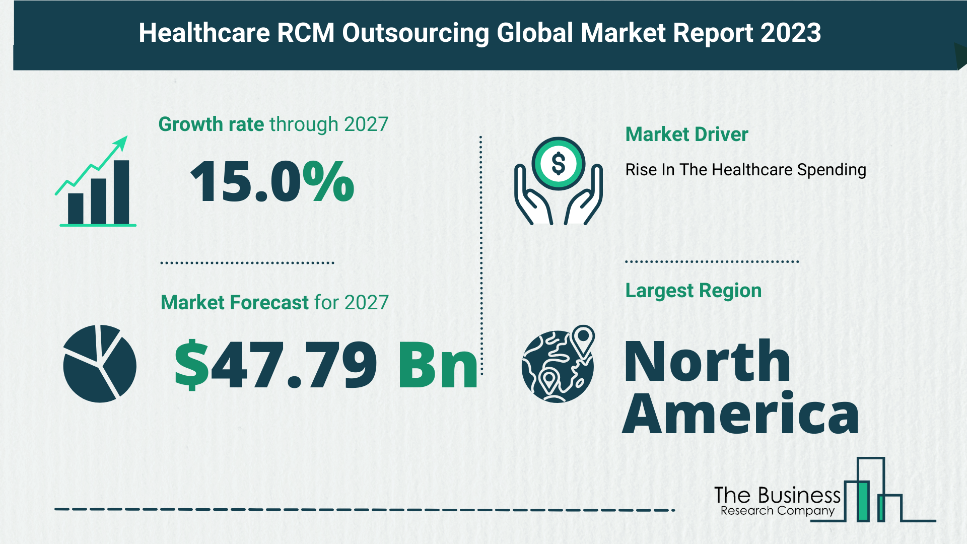 Top 5 Insights From The Healthcare RCM Outsourcing Market Report 2023